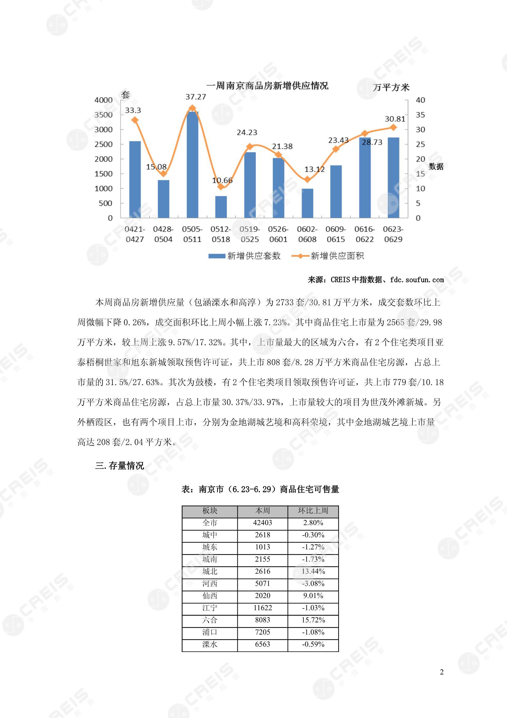 南京、南京房地产市场、商品房销售、住宅成交、土地市场、地块面积、南京写字楼