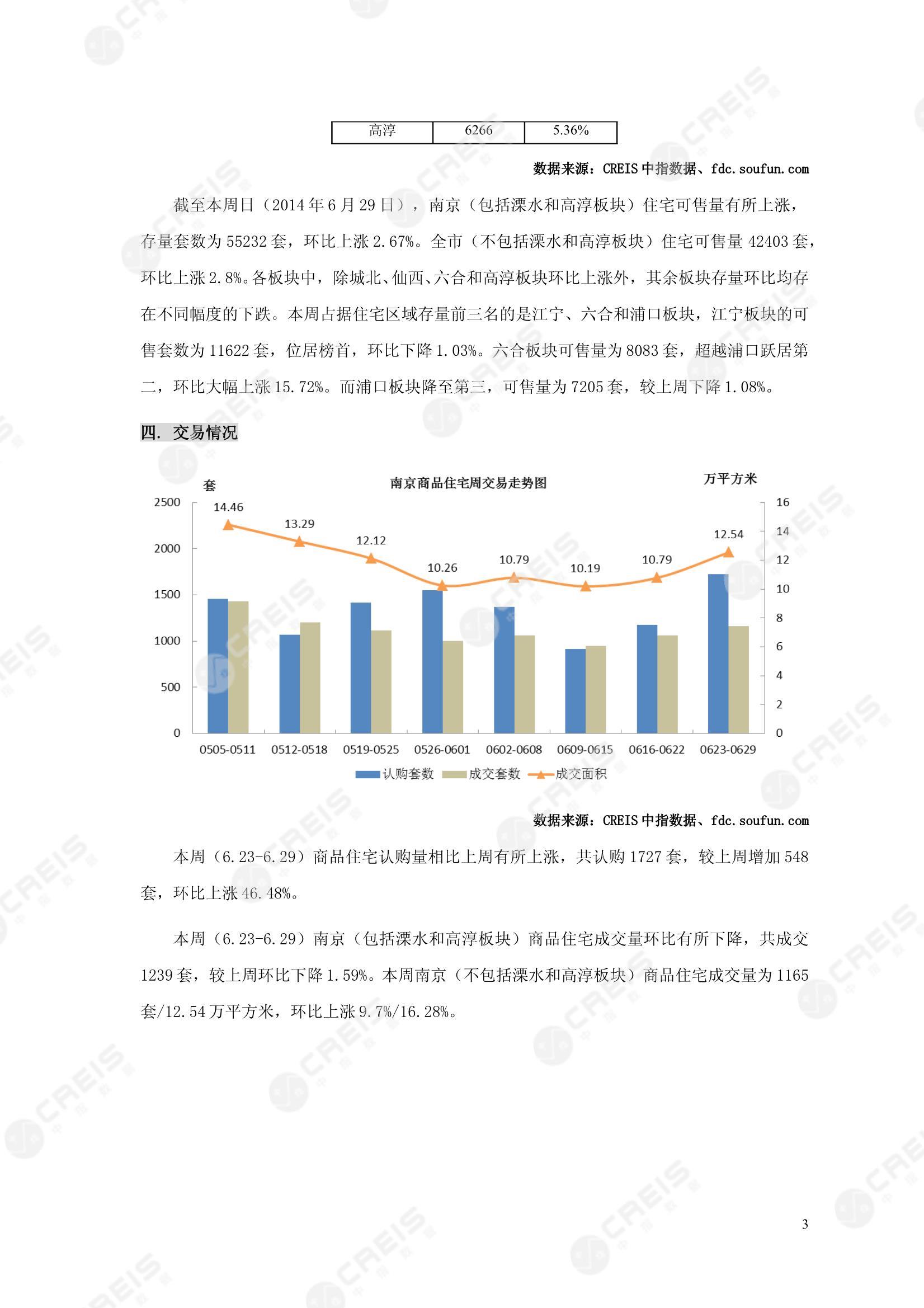 南京、南京房地产市场、商品房销售、住宅成交、土地市场、地块面积、南京写字楼