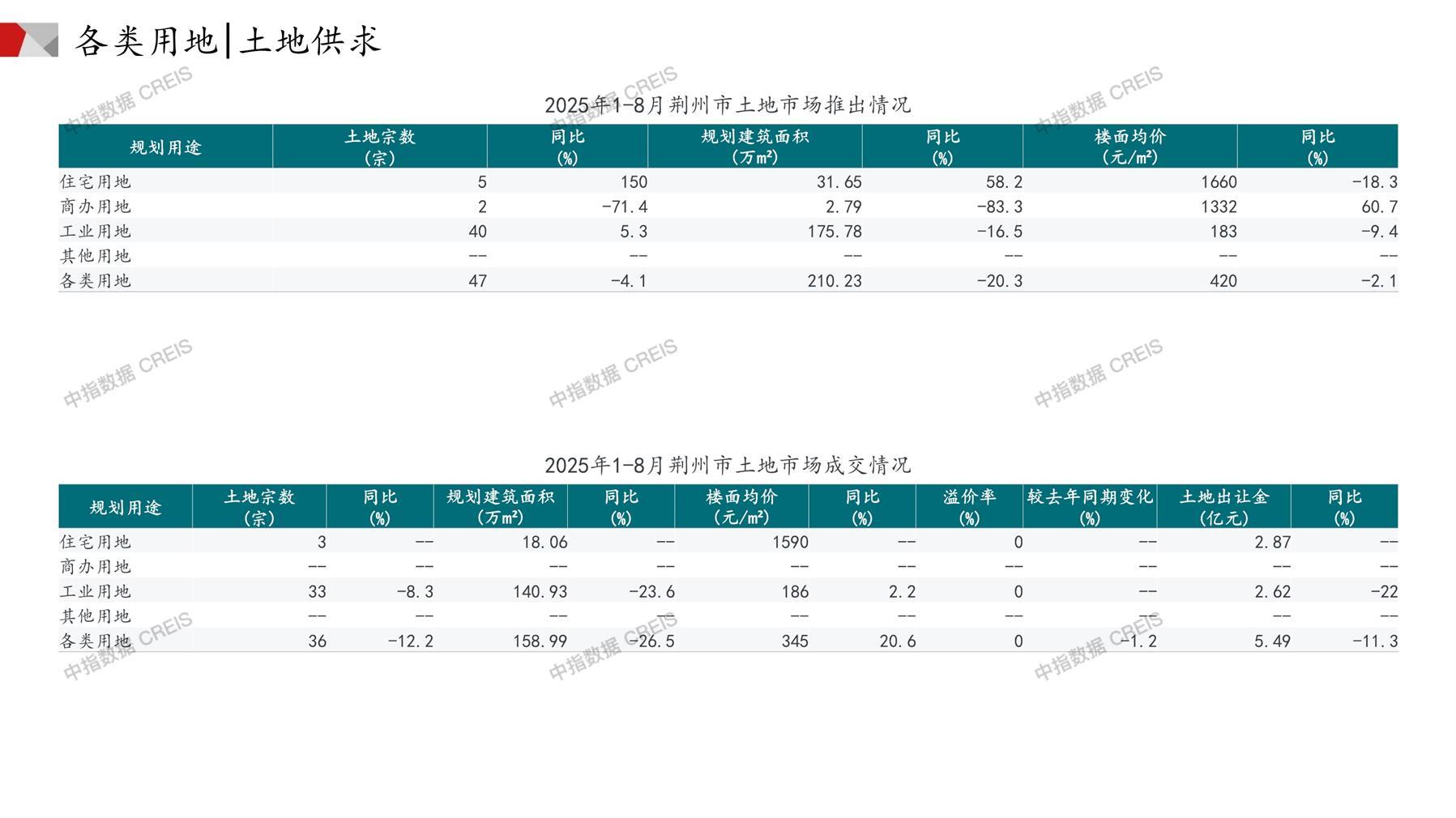 荆州、住宅用地、商办用地、土地市场、土地成交、土地排行榜、土地供求、工业用地、楼面均价、出让金、规划建筑面积、容积率、出让面积、成交楼面价、溢价率、房企拿地、拿地排行榜