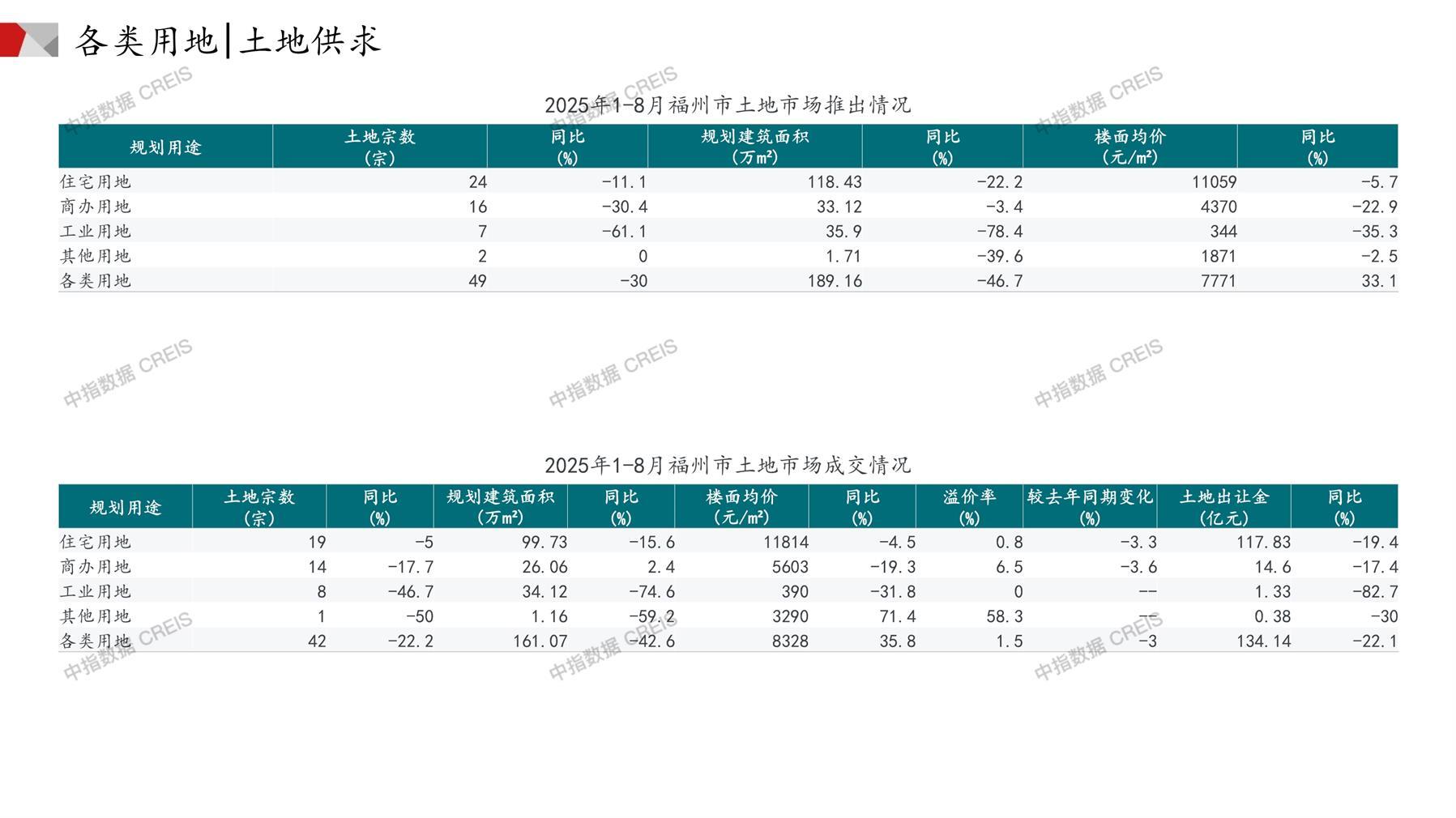 福州、住宅用地、商办用地、土地市场、土地成交、土地排行榜、土地供求、工业用地、楼面均价、出让金、规划建筑面积、容积率、出让面积、成交楼面价、溢价率、房企拿地、拿地排行榜