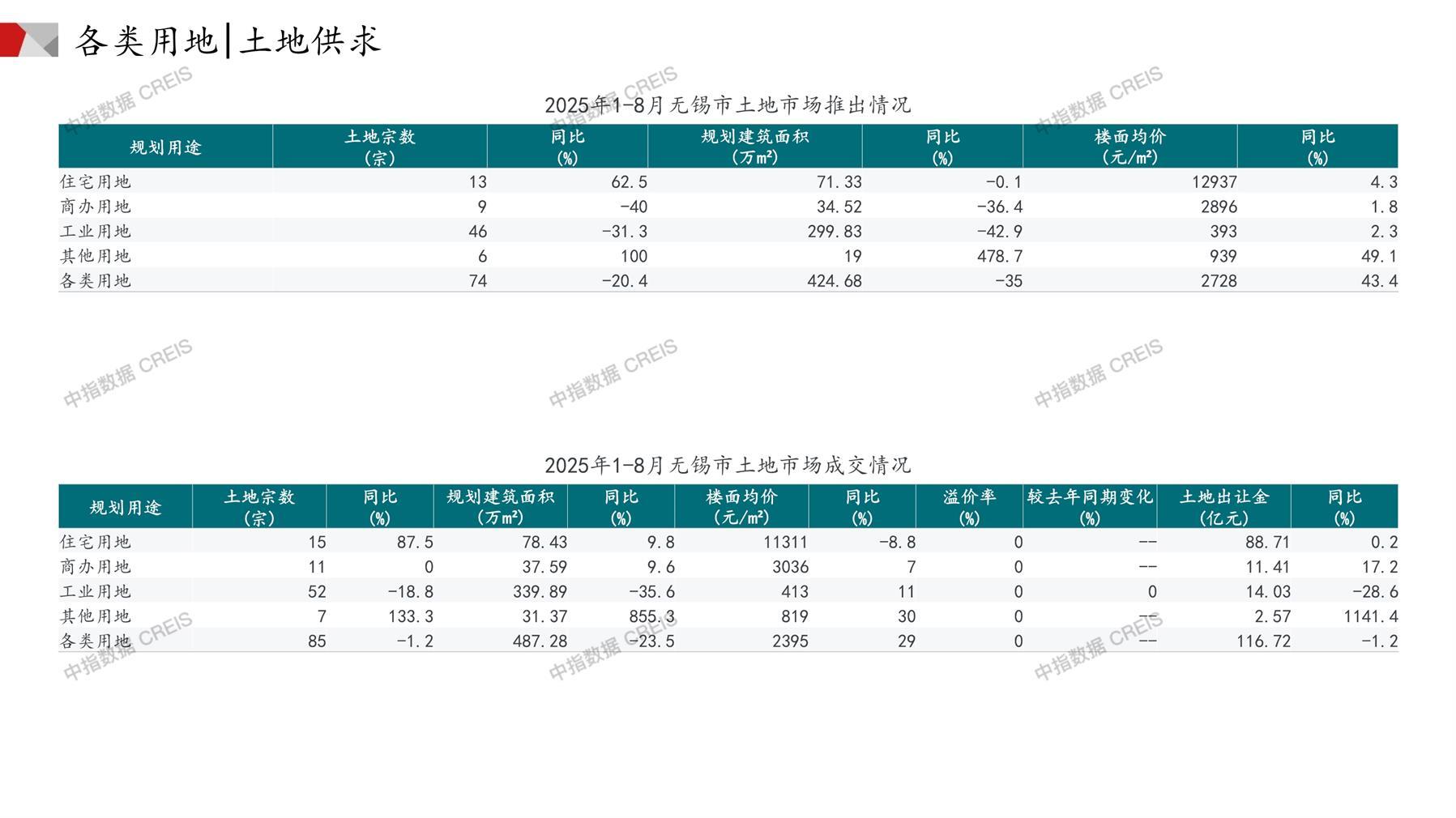 无锡、住宅用地、商办用地、土地市场、土地成交、土地排行榜、土地供求、工业用地、楼面均价、出让金、规划建筑面积、容积率、出让面积、成交楼面价、溢价率、房企拿地、拿地排行榜