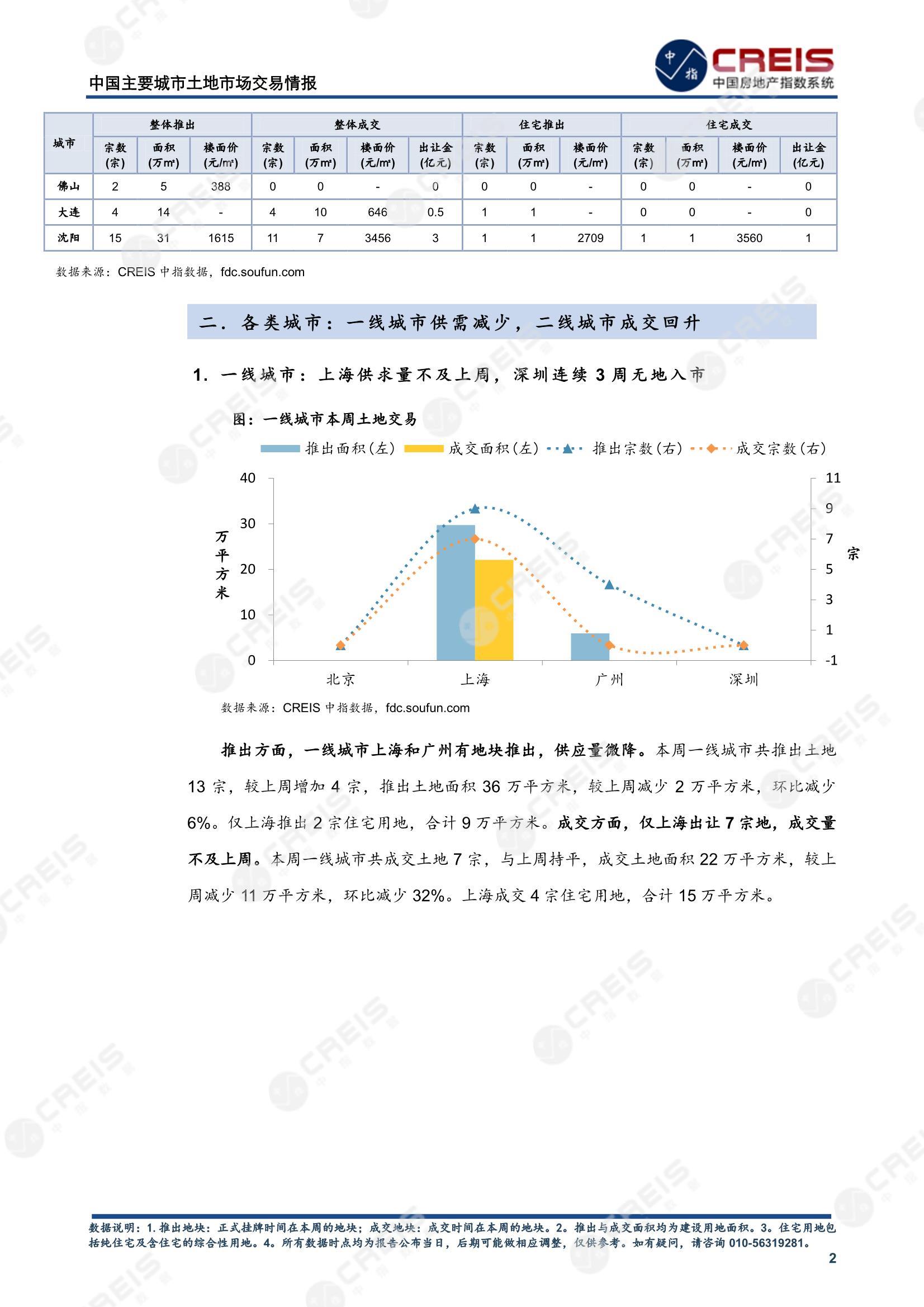 住宅用地、商办用地、土地市场、土地交易、土地成交、土地排行榜、土地供求、工业用地、楼面均价、出让金、规划建筑面积、容积率、出让面积、成交楼面价、溢价率、房企拿地、拿地排行榜、住宅用地成交排行、土地成交情况、一线城市、二线城市