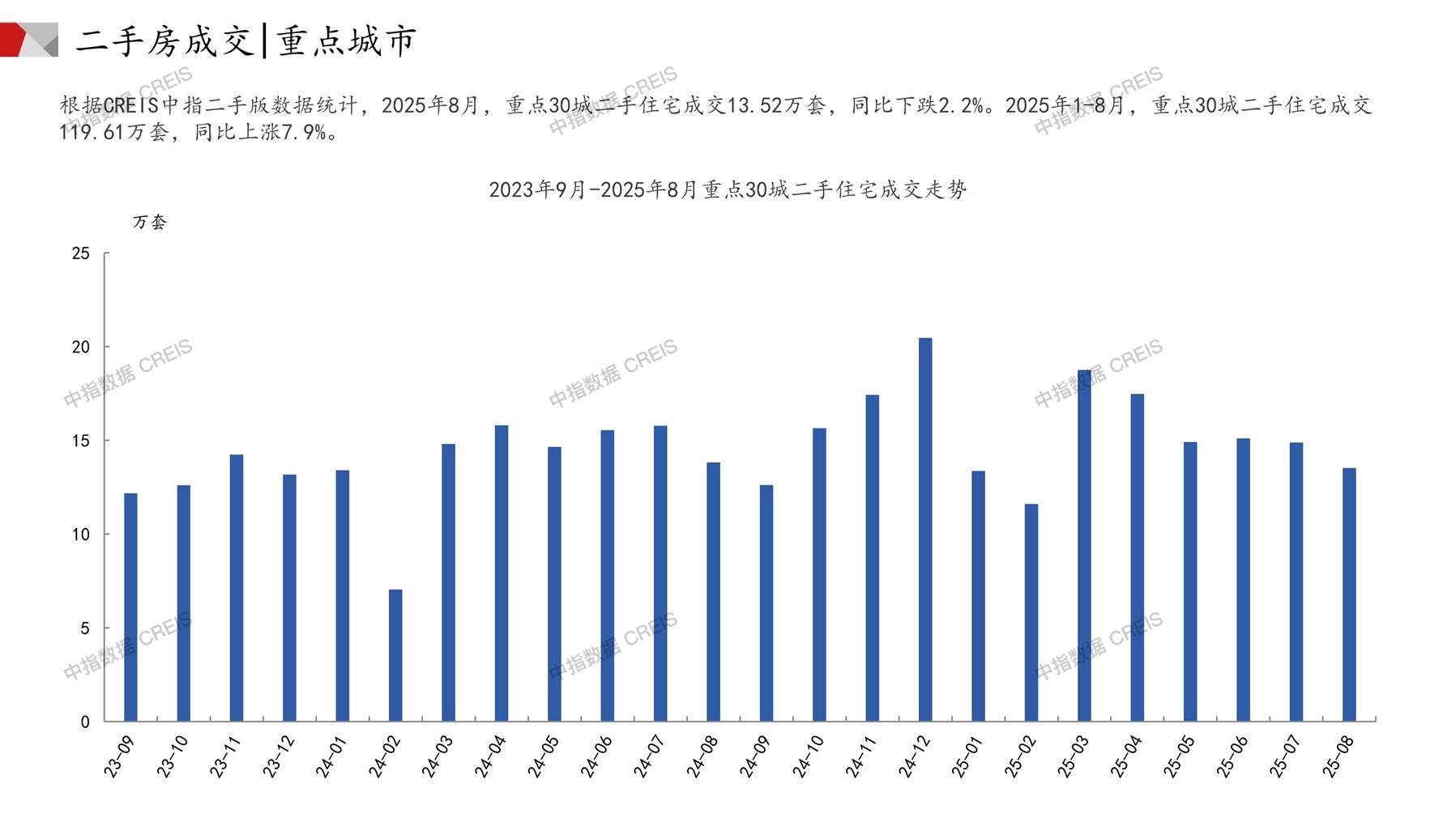 全国楼市、全国房地产市场、重点城市、市场月报、房地产月报、商品房、商品住宅、成交量、供应量、供应面积、成交面积、销售面积、楼市库存、库存面积、去化周期、住宅市场、统计局数据