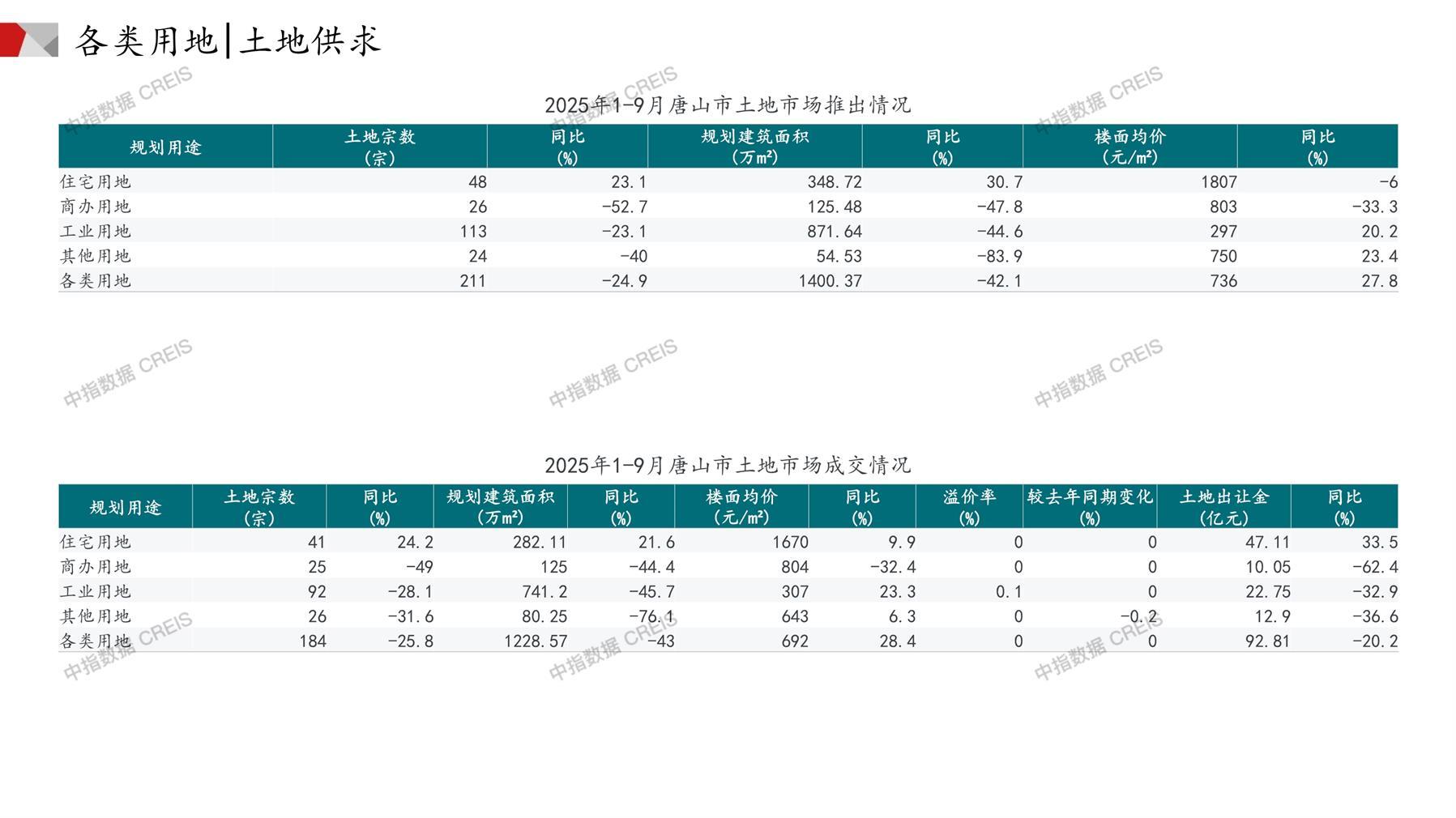 唐山、住宅用地、商办用地、土地市场、土地成交、土地排行榜、土地供求、工业用地、楼面均价、出让金、规划建筑面积、容积率、出让面积、成交楼面价、溢价率、房企拿地、拿地排行榜
