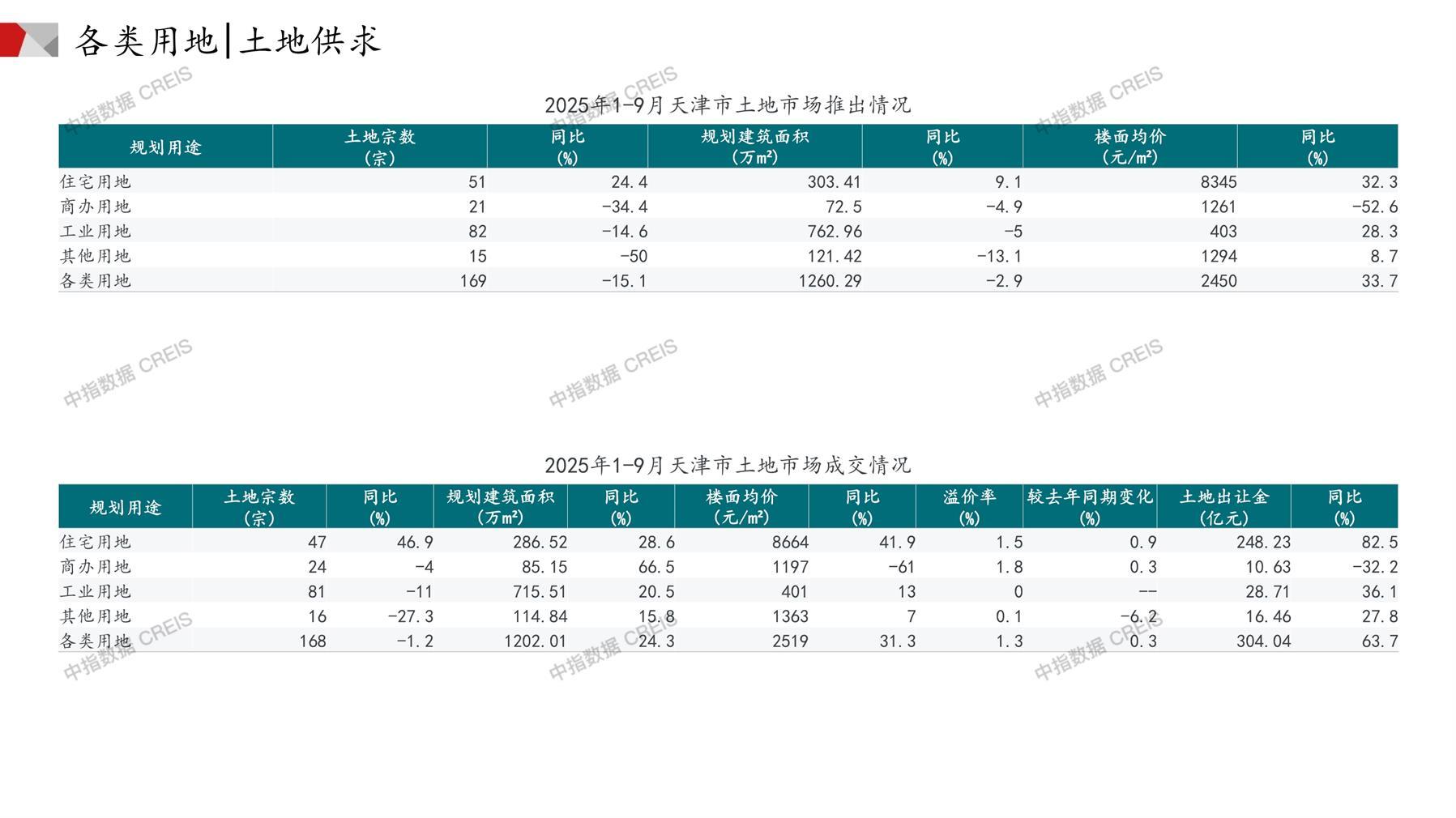 天津、住宅用地、商办用地、土地市场、土地成交、土地排行榜、土地供求、工业用地、楼面均价、出让金、规划建筑面积、容积率、出让面积、成交楼面价、溢价率、房企拿地、拿地排行榜