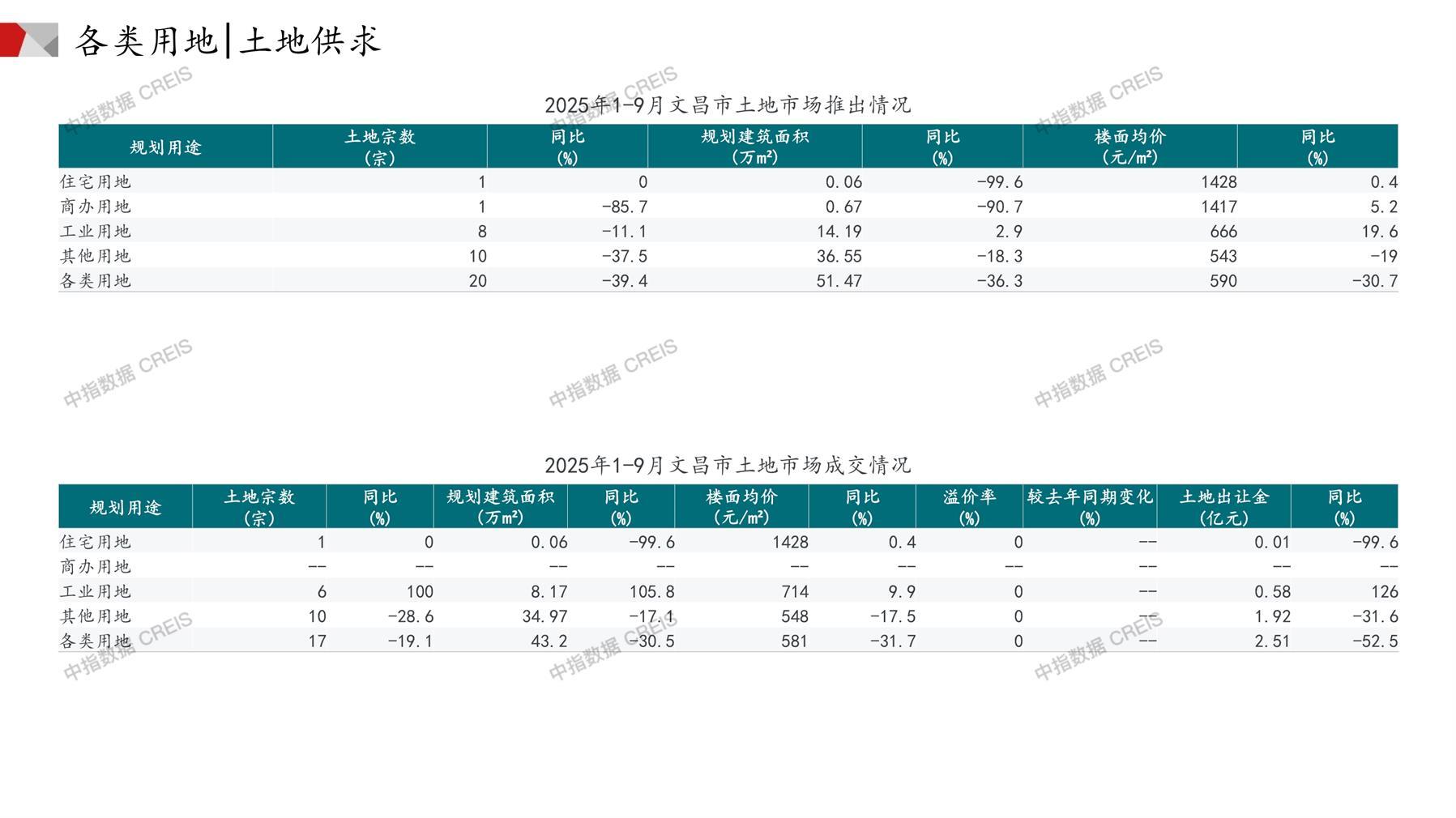 文昌、住宅用地、商办用地、土地市场、土地成交、土地排行榜、土地供求、工业用地、楼面均价、出让金、规划建筑面积、容积率、出让面积、成交楼面价、溢价率、房企拿地、拿地排行榜
