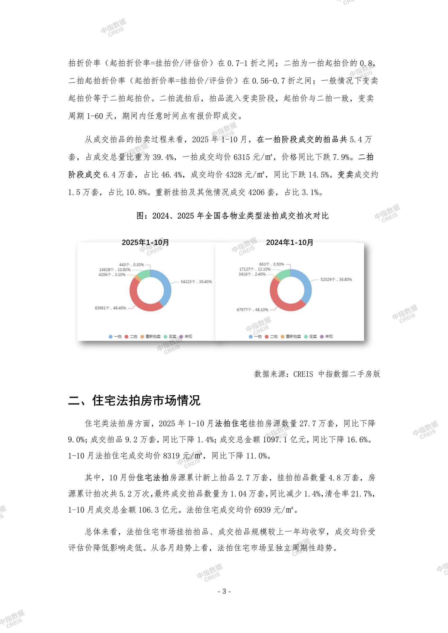 全国楼市、全国房地产市场、重点城市、市场月报、房地产月报、商品房、商品住宅、成交量、供应量、供应面积、成交面积、销售面积、楼市库存、库存面积、去化周期、住宅市场、统计局数据