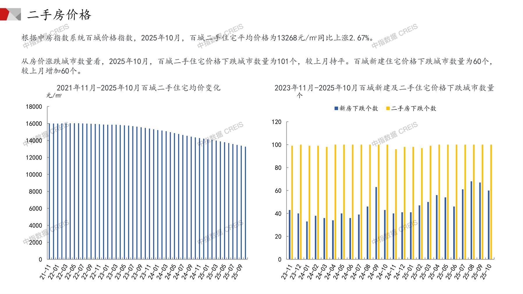 全国楼市、全国房地产市场、重点城市、市场月报、房地产月报、商品房、商品住宅、成交量、供应量、供应面积、成交面积、销售面积、楼市库存、库存面积、去化周期、住宅市场、统计局数据