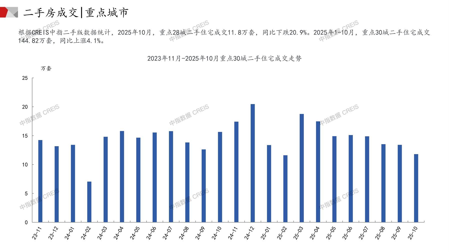 全国楼市、全国房地产市场、重点城市、市场月报、房地产月报、商品房、商品住宅、成交量、供应量、供应面积、成交面积、销售面积、楼市库存、库存面积、去化周期、住宅市场、统计局数据