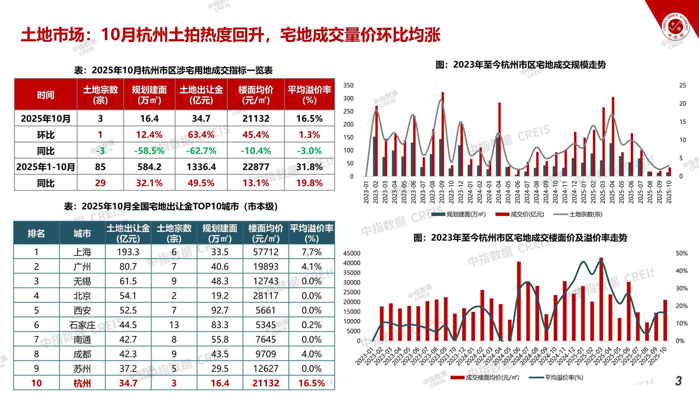 杭州、房地产市场、房产市场、住宅市场、商业市场、办公市场、商品房、施工面积、开发投资、新建住宅、新房项目、二手住宅、成交套数、成交面积、成交金额