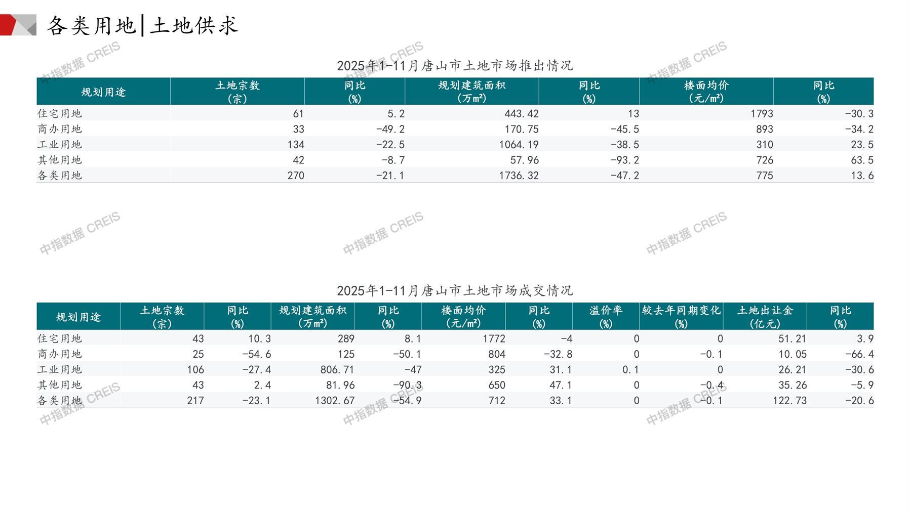 唐山、住宅用地、商办用地、土地市场、土地成交、土地排行榜、土地供求、工业用地、楼面均价、出让金、规划建筑面积、容积率、出让面积、成交楼面价、溢价率、房企拿地、拿地排行榜