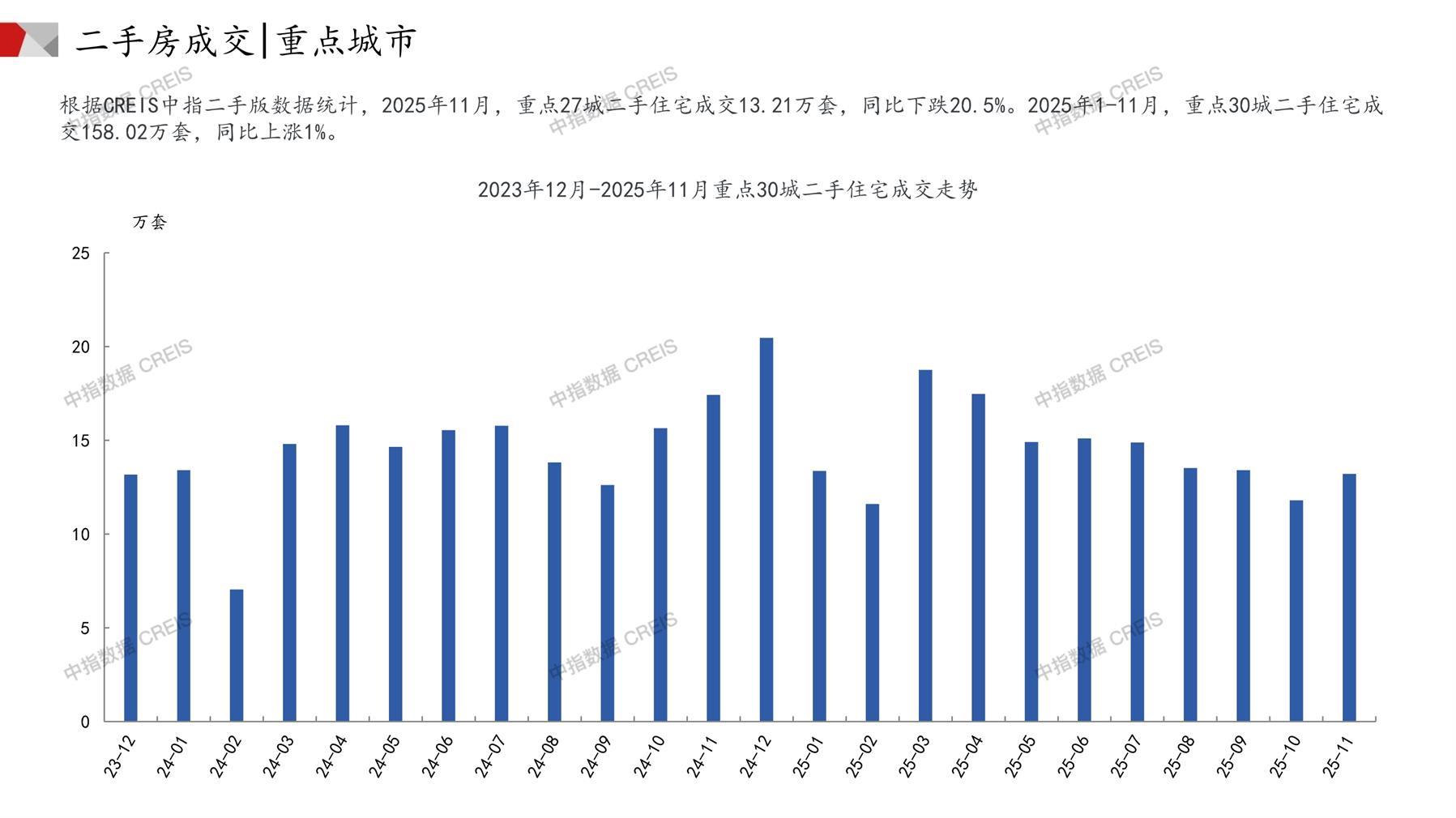 全国楼市、全国房地产市场、重点城市、市场月报、房地产月报、商品房、商品住宅、成交量、供应量、供应面积、成交面积、销售面积、楼市库存、库存面积、去化周期、住宅市场、统计局数据