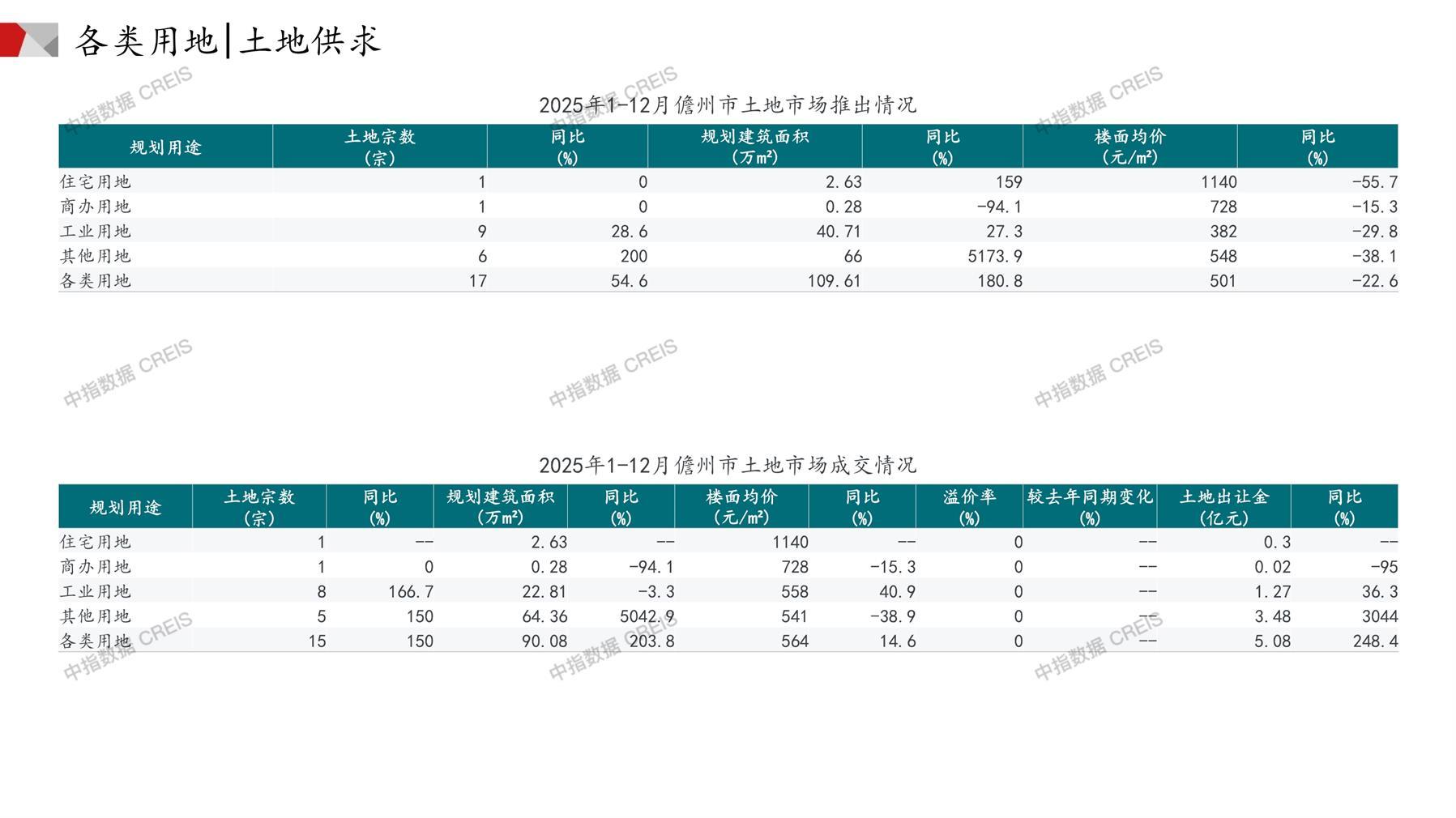 儋州、住宅用地、商办用地、土地市场、土地成交、土地排行榜、土地供求、工业用地、楼面均价、出让金、规划建筑面积、容积率、出让面积、成交楼面价、溢价率、房企拿地、拿地排行榜