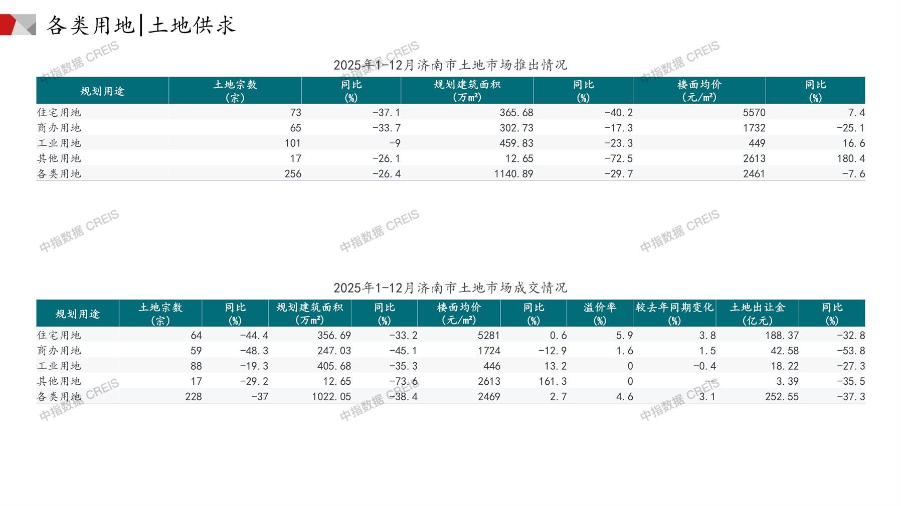 济南、住宅用地、商办用地、土地市场、土地成交、土地排行榜、土地供求、工业用地、楼面均价、出让金、规划建筑面积、容积率、出让面积、成交楼面价、溢价率、房企拿地、拿地排行榜