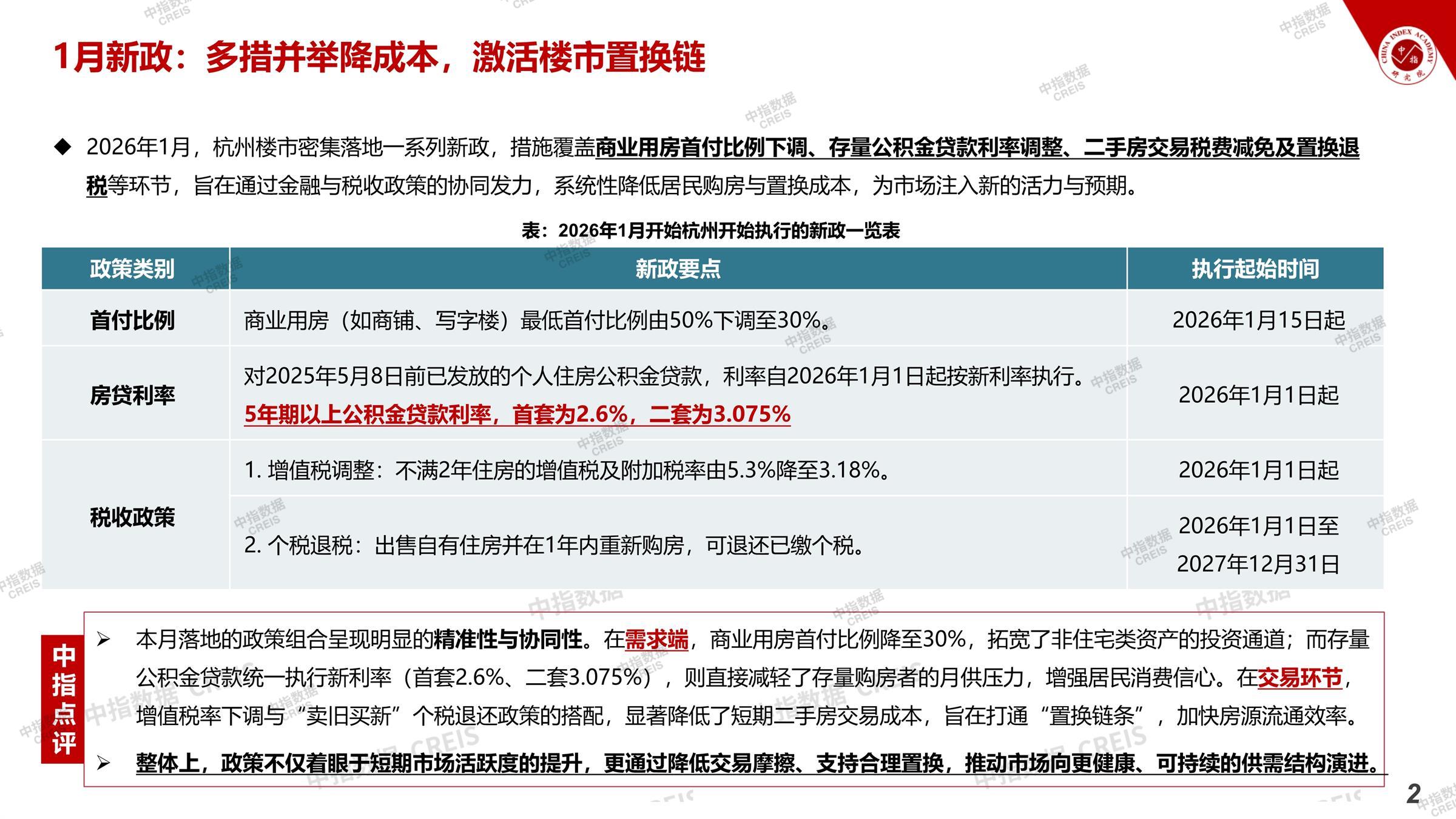 杭州、房地产市场、房产市场、住宅市场、商业市场、办公市场、商品房、施工面积、开发投资、新建住宅、新房项目、二手住宅、成交套数、成交面积、成交金额