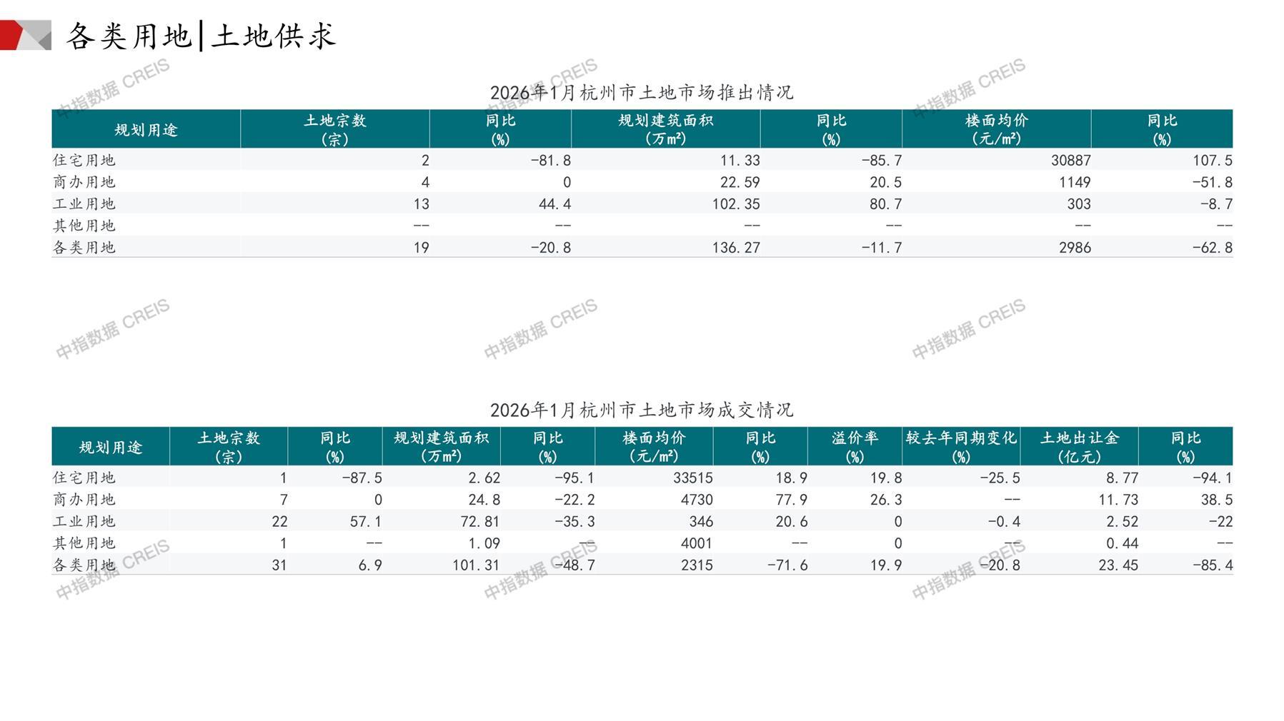 杭州、住宅用地、商办用地、土地市场、土地成交、土地排行榜、土地供求、工业用地、楼面均价、出让金、规划建筑面积、容积率、出让面积、成交楼面价、溢价率、房企拿地、拿地排行榜