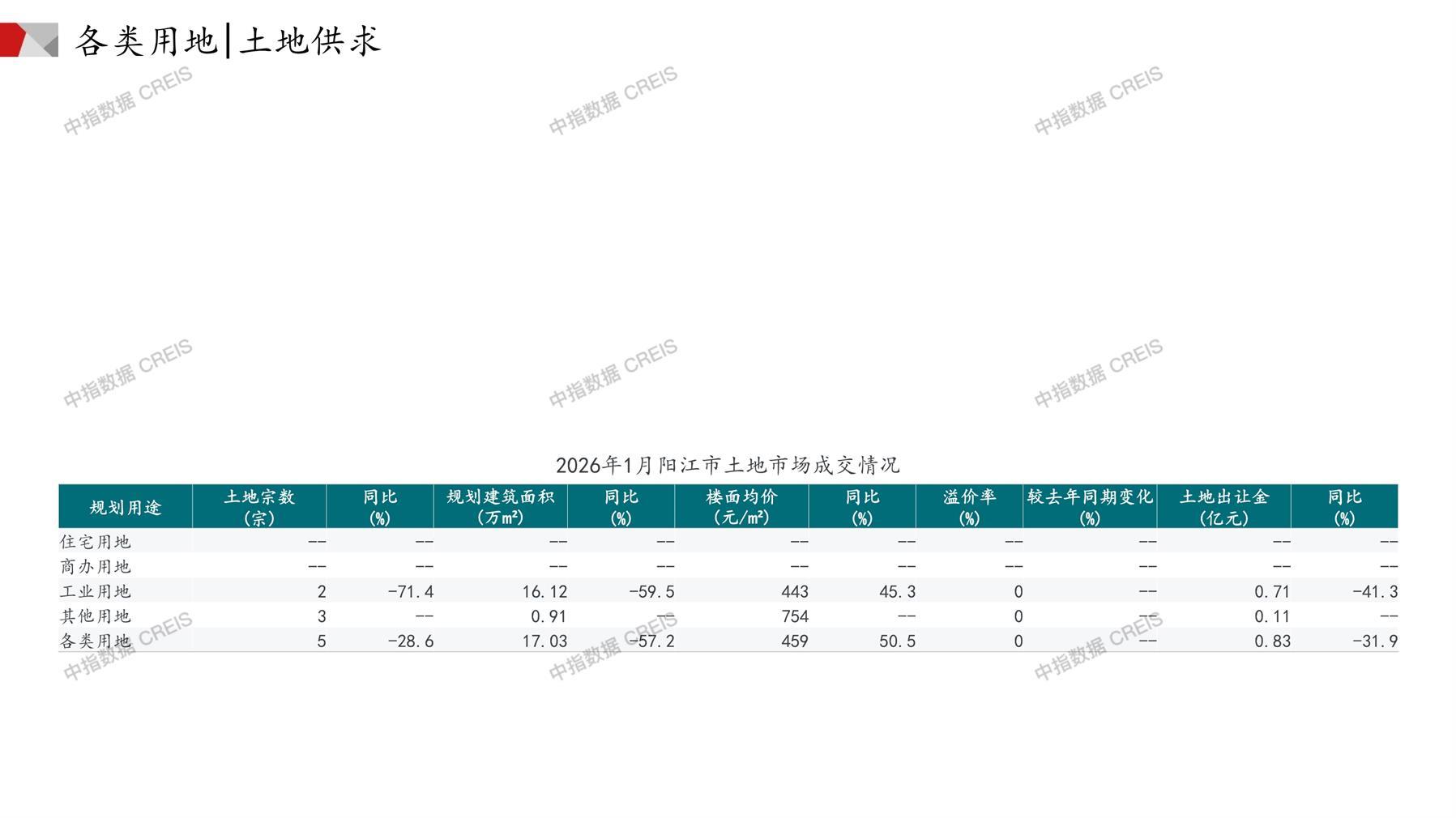 阳江、住宅用地、商办用地、土地市场、土地成交、土地排行榜、土地供求、工业用地、楼面均价、出让金、规划建筑面积、容积率、出让面积、成交楼面价、溢价率、房企拿地、拿地排行榜