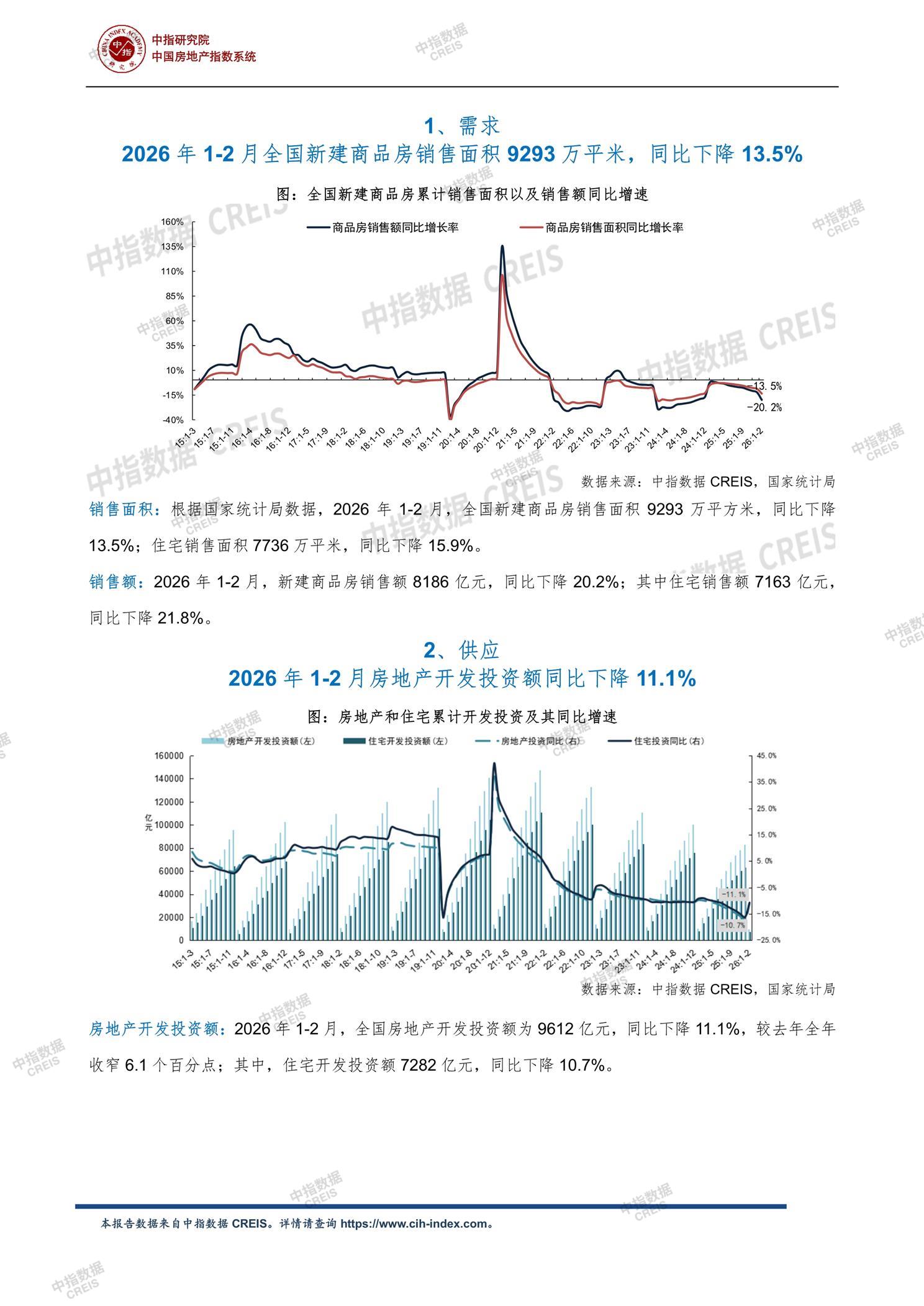全国楼市、全国房地产市场、重点城市、市场月报、房地产月报、商品房、商品住宅、成交量、供应量、供应面积、成交面积、销售面积、楼市库存、库存面积、去化周期、住宅市场、统计局数据