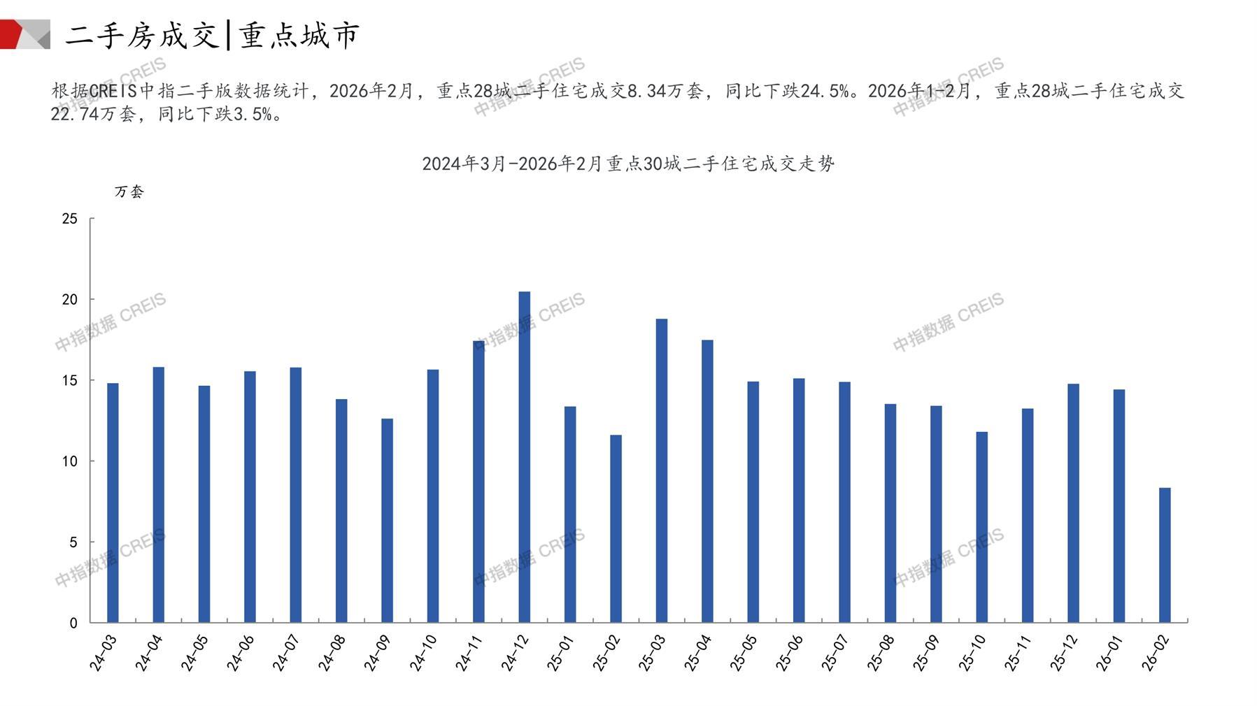 全国楼市、全国房地产市场、重点城市、市场月报、房地产月报、商品房、商品住宅、成交量、供应量、供应面积、成交面积、销售面积、楼市库存、库存面积、去化周期、住宅市场、统计局数据