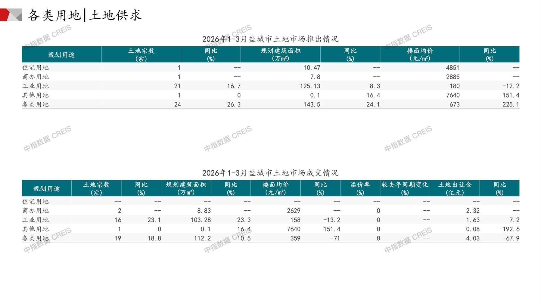 盐城、住宅用地、商办用地、土地市场、土地成交、土地排行榜、土地供求、工业用地、楼面均价、出让金、规划建筑面积、容积率、出让面积、成交楼面价、溢价率、房企拿地、拿地排行榜