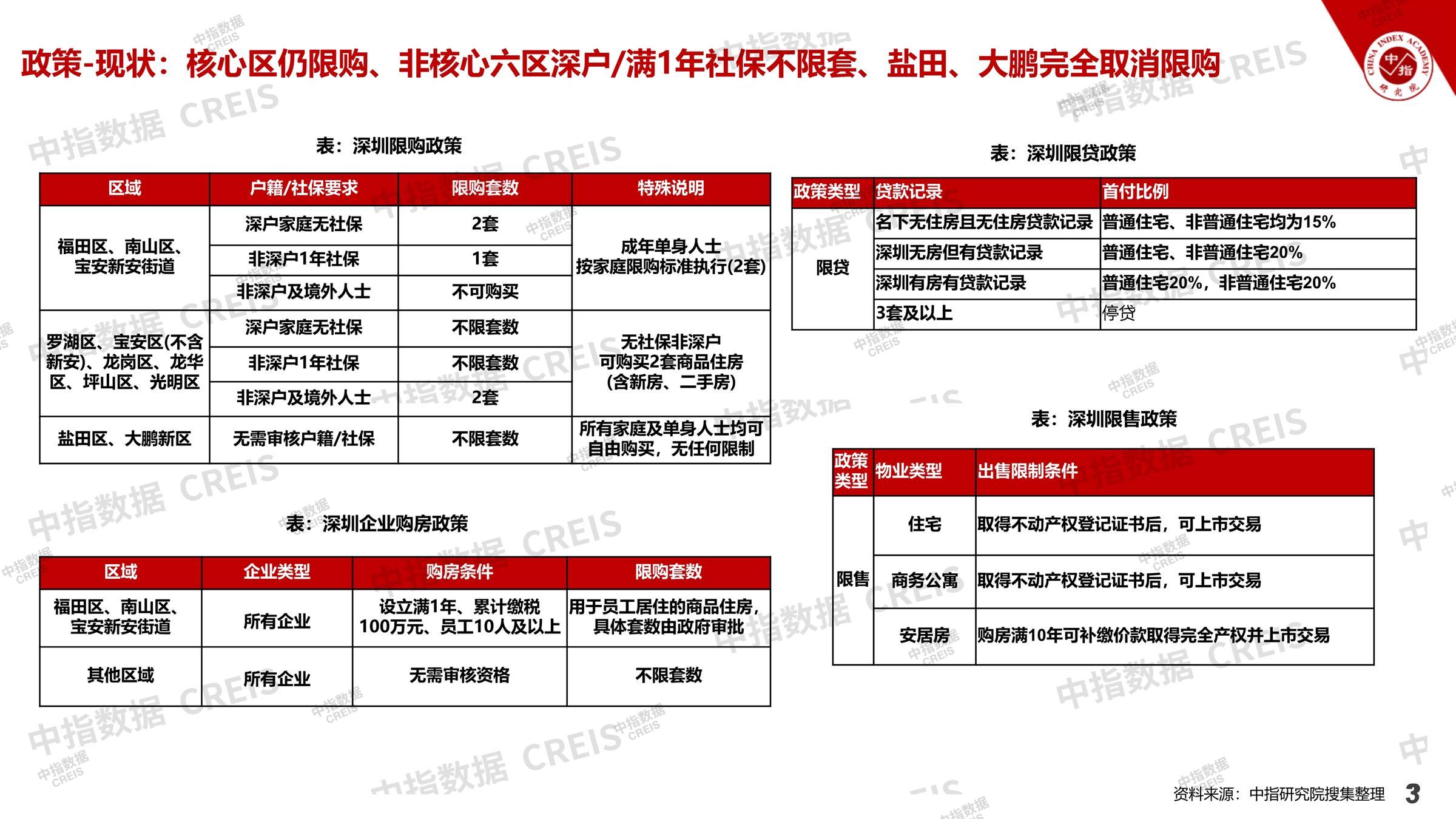 深圳、深圳房地产市场、深圳楼市、新房、二手房、土地市场、商办市场、楼市政策、深圳楼市新政