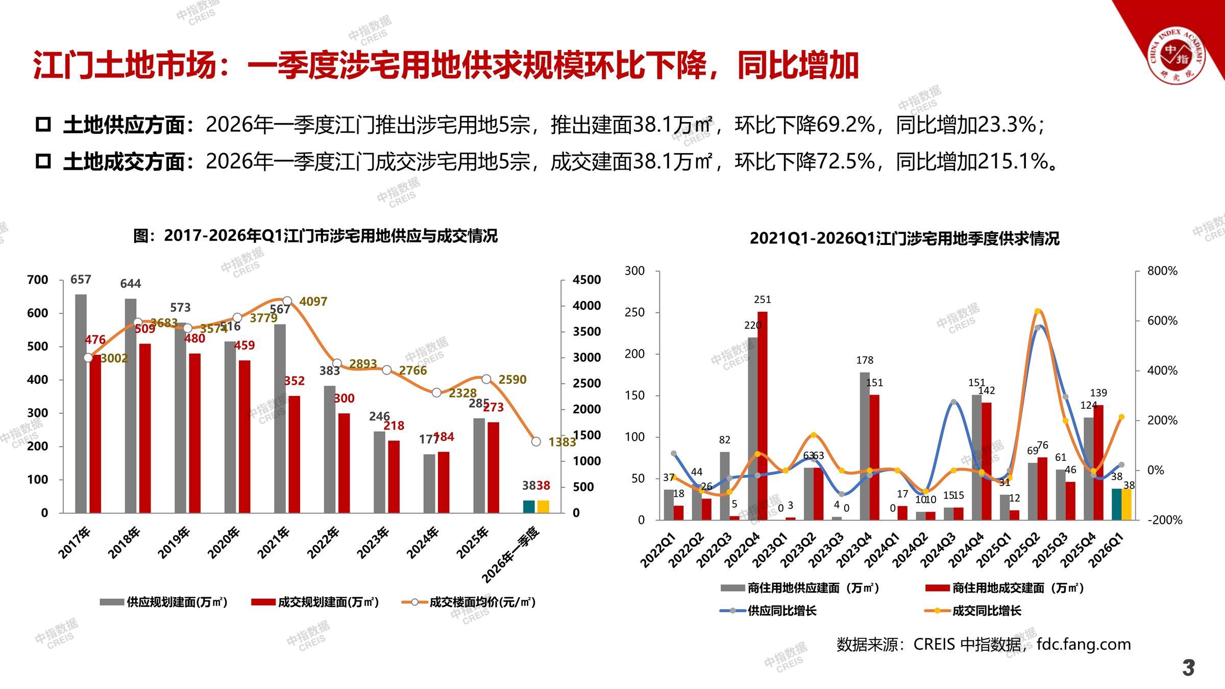 江门、江门房地产市场、江门楼市、新房、二手房、土地市场、商办市场、楼市政策、江门楼市新政
