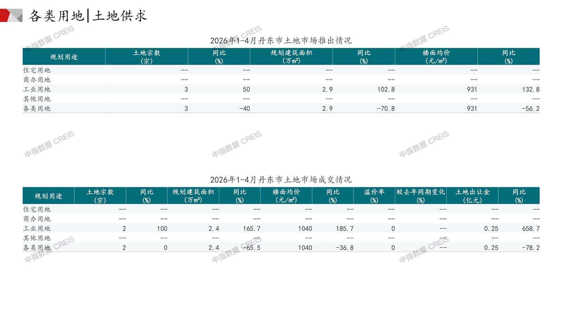 丹东、住宅用地、商办用地、土地市场、土地成交、土地排行榜、土地供求、工业用地、楼面均价、出让金、规划建筑面积、容积率、出让面积、成交楼面价、溢价率、房企拿地、拿地排行榜