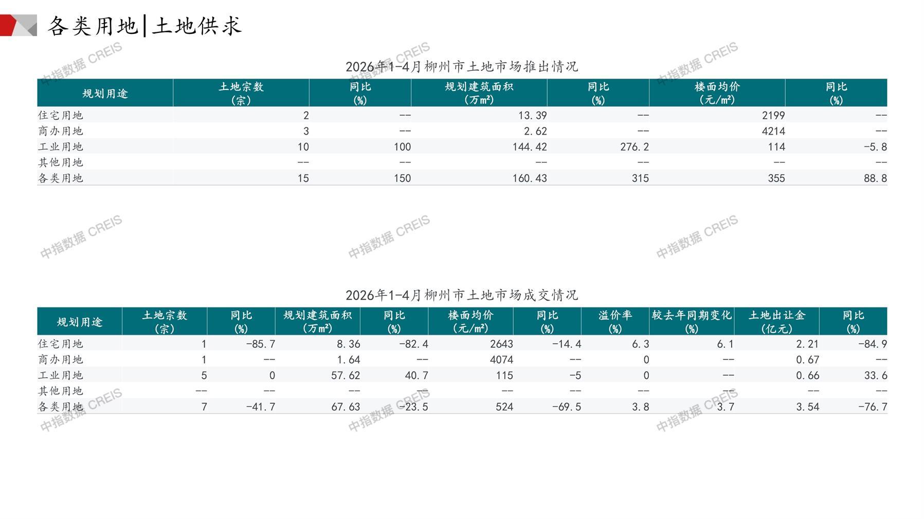 柳州、住宅用地、商办用地、土地市场、土地成交、土地排行榜、土地供求、工业用地、楼面均价、出让金、规划建筑面积、容积率、出让面积、成交楼面价、溢价率、房企拿地、拿地排行榜