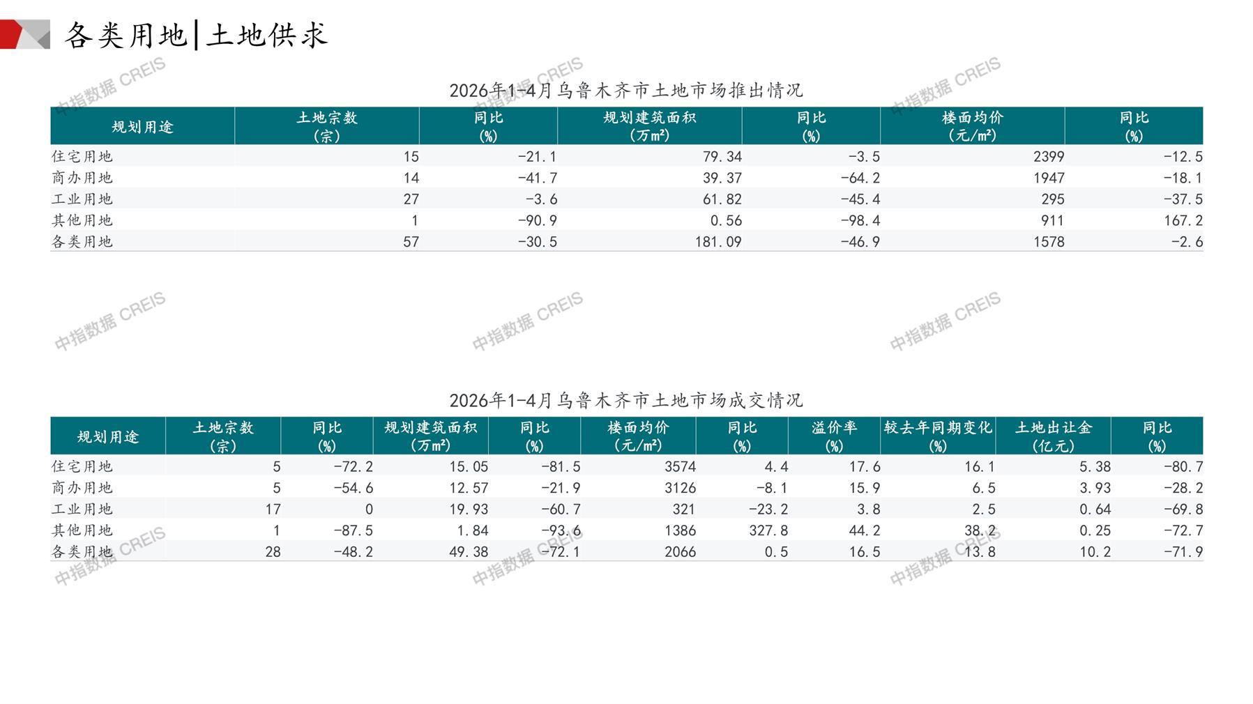 乌鲁木齐、住宅用地、商办用地、土地市场、土地成交、土地排行榜、土地供求、工业用地、楼面均价、出让金、规划建筑面积、容积率、出让面积、成交楼面价、溢价率、房企拿地、拿地排行榜
