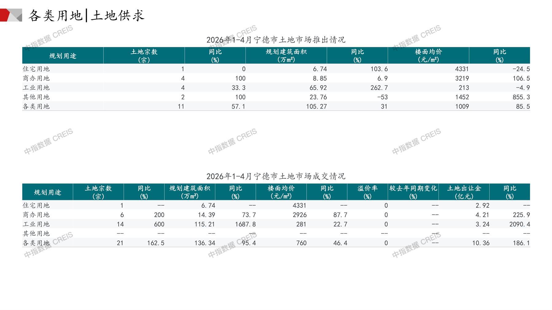 宁德、住宅用地、商办用地、土地市场、土地成交、土地排行榜、土地供求、工业用地、楼面均价、出让金、规划建筑面积、容积率、出让面积、成交楼面价、溢价率、房企拿地、拿地排行榜