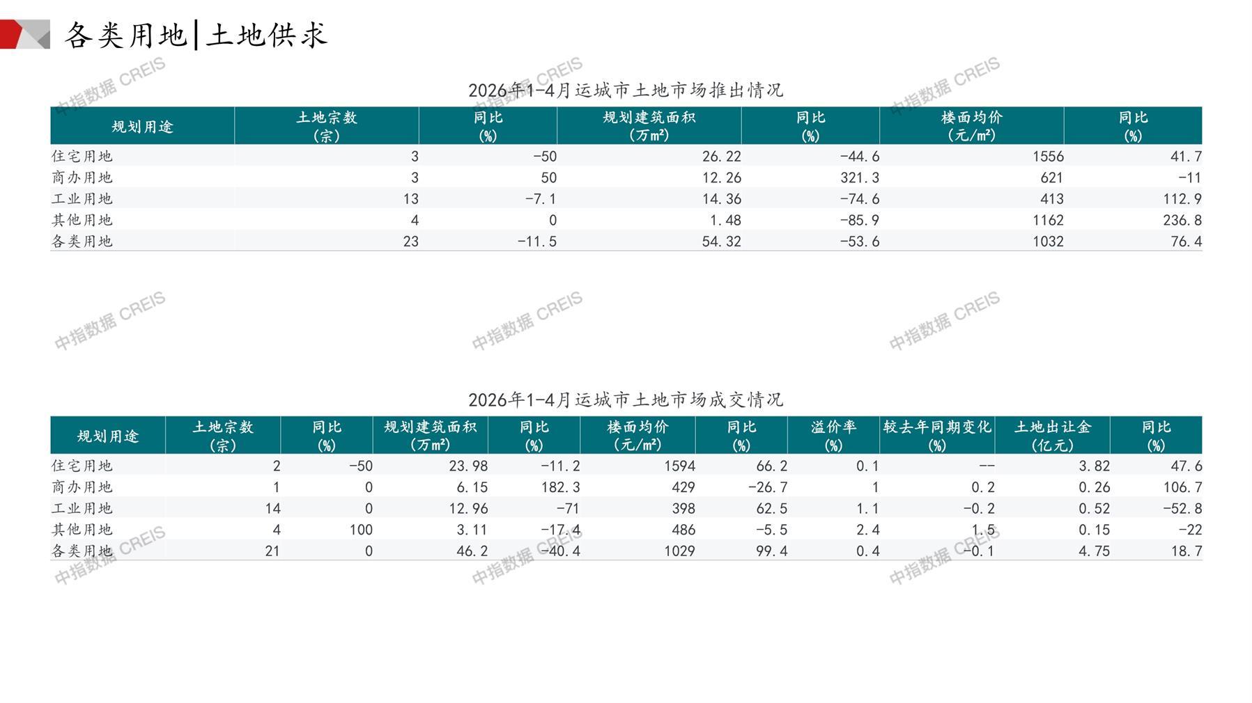 运城、住宅用地、商办用地、土地市场、土地成交、土地排行榜、土地供求、工业用地、楼面均价、出让金、规划建筑面积、容积率、出让面积、成交楼面价、溢价率、房企拿地、拿地排行榜