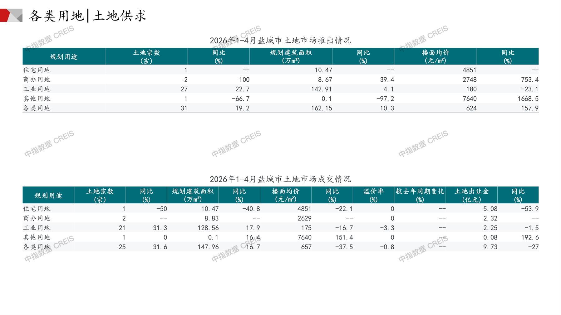 盐城、住宅用地、商办用地、土地市场、土地成交、土地排行榜、土地供求、工业用地、楼面均价、出让金、规划建筑面积、容积率、出让面积、成交楼面价、溢价率、房企拿地、拿地排行榜