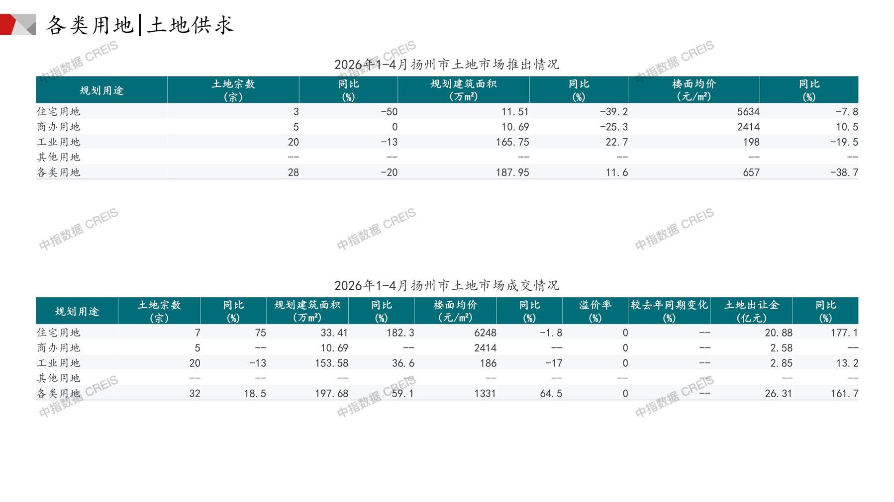 扬州、住宅用地、商办用地、土地市场、土地成交、土地排行榜、土地供求、工业用地、楼面均价、出让金、规划建筑面积、容积率、出让面积、成交楼面价、溢价率、房企拿地、拿地排行榜