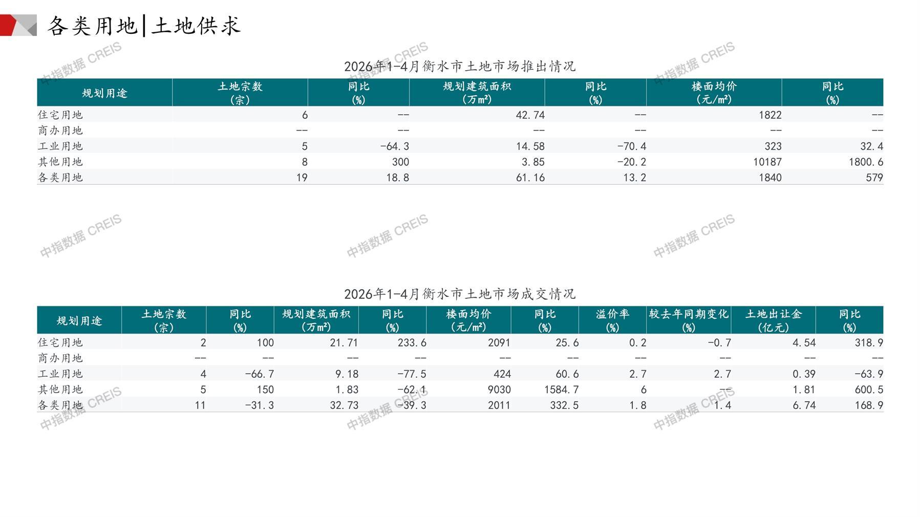 衡水、住宅用地、商办用地、土地市场、土地成交、土地排行榜、土地供求、工业用地、楼面均价、出让金、规划建筑面积、容积率、出让面积、成交楼面价、溢价率、房企拿地、拿地排行榜