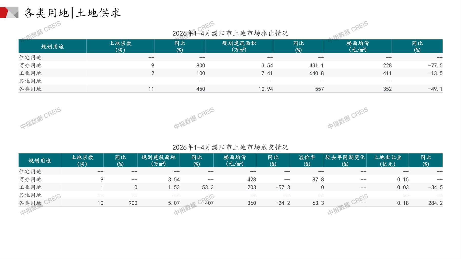 濮阳、住宅用地、商办用地、土地市场、土地成交、土地排行榜、土地供求、工业用地、楼面均价、出让金、规划建筑面积、容积率、出让面积、成交楼面价、溢价率、房企拿地、拿地排行榜