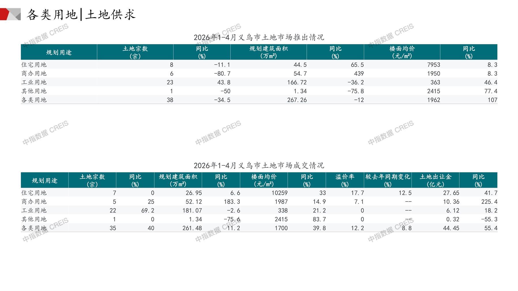义乌、住宅用地、商办用地、土地市场、土地成交、土地排行榜、土地供求、工业用地、楼面均价、出让金、规划建筑面积、容积率、出让面积、成交楼面价、溢价率、房企拿地、拿地排行榜