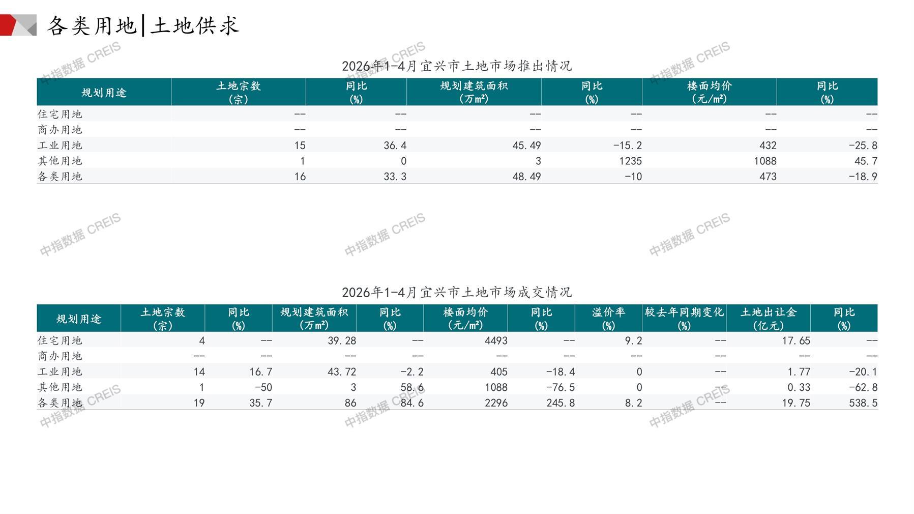 宜兴、住宅用地、商办用地、土地市场、土地成交、土地排行榜、土地供求、工业用地、楼面均价、出让金、规划建筑面积、容积率、出让面积、成交楼面价、溢价率、房企拿地、拿地排行榜
