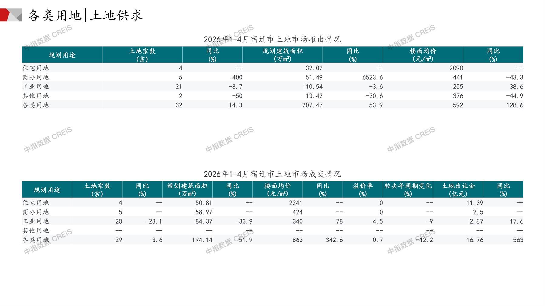宿迁、住宅用地、商办用地、土地市场、土地成交、土地排行榜、土地供求、工业用地、楼面均价、出让金、规划建筑面积、容积率、出让面积、成交楼面价、溢价率、房企拿地、拿地排行榜
