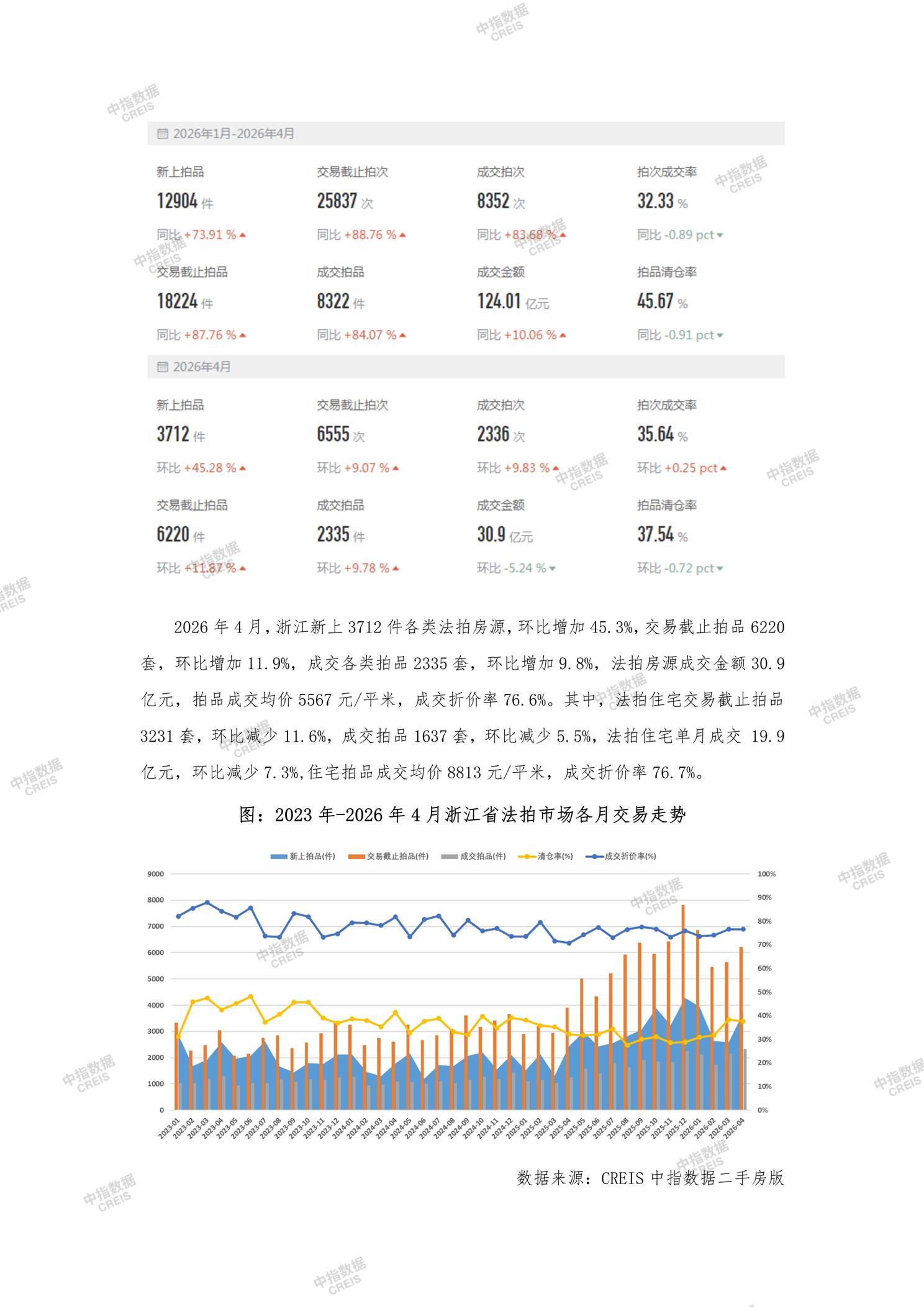 全国楼市、全国房地产市场、重点城市、市场月报、房地产月报、商品房、商品住宅、成交量、供应量、供应面积、成交面积、销售面积、楼市库存、库存面积、去化周期、住宅市场、统计局数据