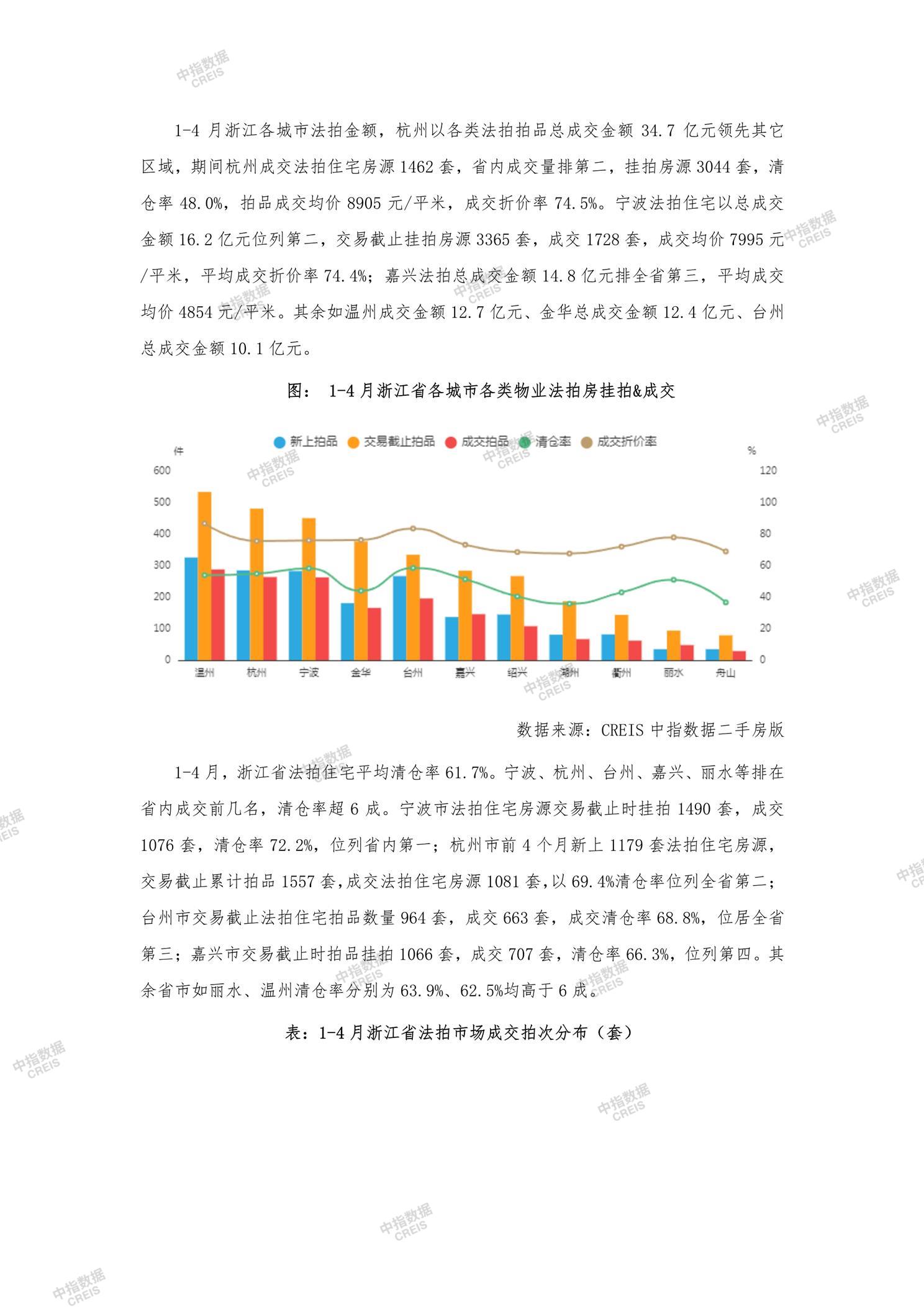 全国楼市、全国房地产市场、重点城市、市场月报、房地产月报、商品房、商品住宅、成交量、供应量、供应面积、成交面积、销售面积、楼市库存、库存面积、去化周期、住宅市场、统计局数据