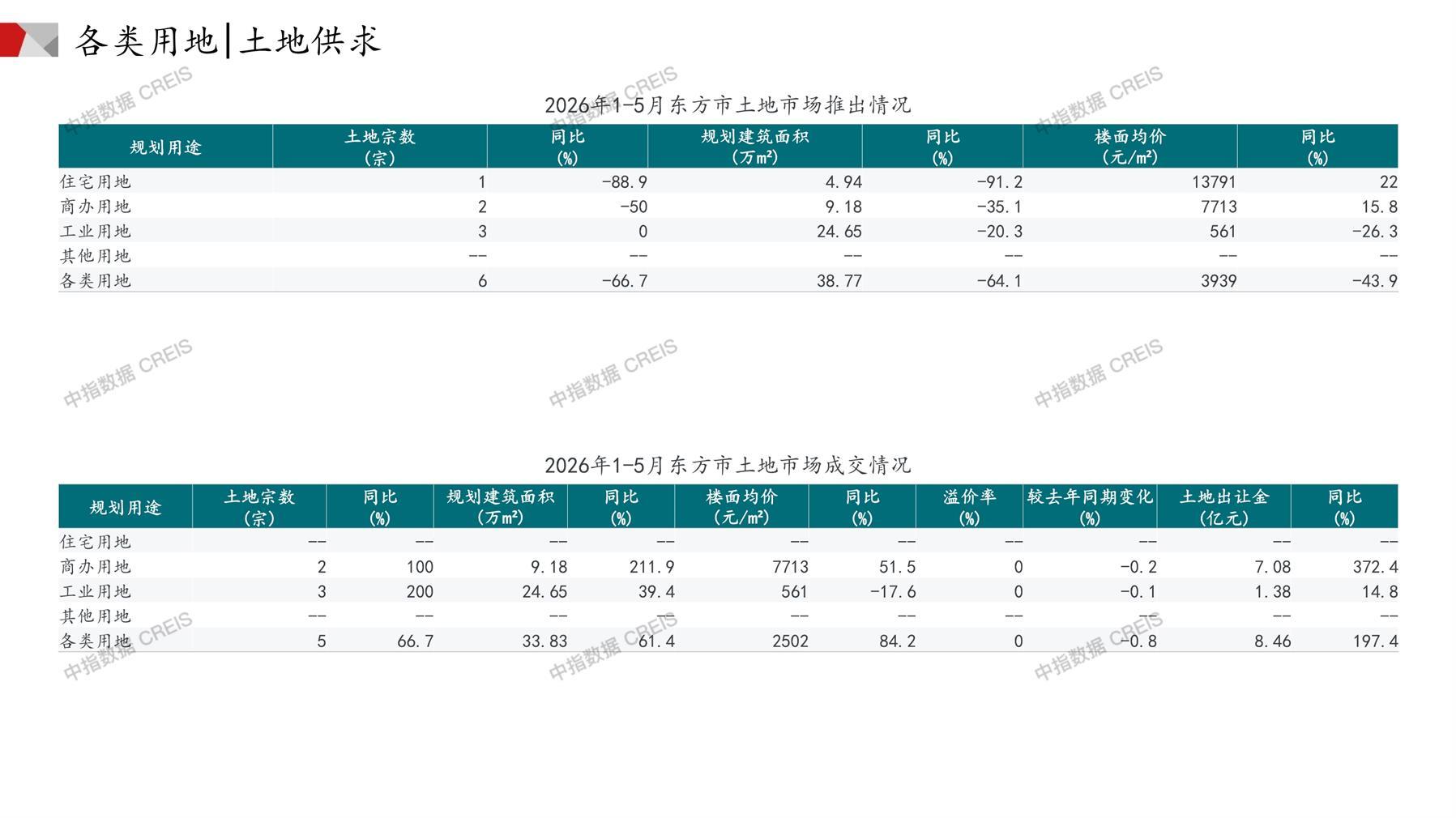 东方、住宅用地、商办用地、土地市场、土地成交、土地排行榜、土地供求、工业用地、楼面均价、出让金、规划建筑面积、容积率、出让面积、成交楼面价、溢价率、房企拿地、拿地排行榜