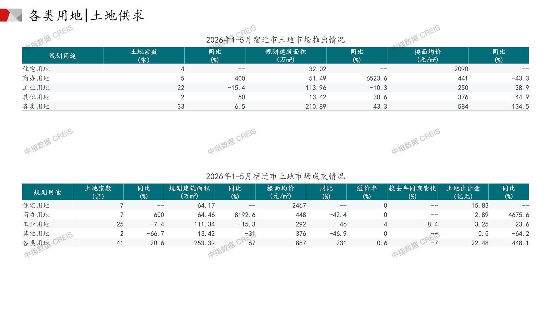 宿迁、住宅用地、商办用地、土地市场、土地成交、土地排行榜、土地供求、工业用地、楼面均价、出让金、规划建筑面积、容积率、出让面积、成交楼面价、溢价率、房企拿地、拿地排行榜