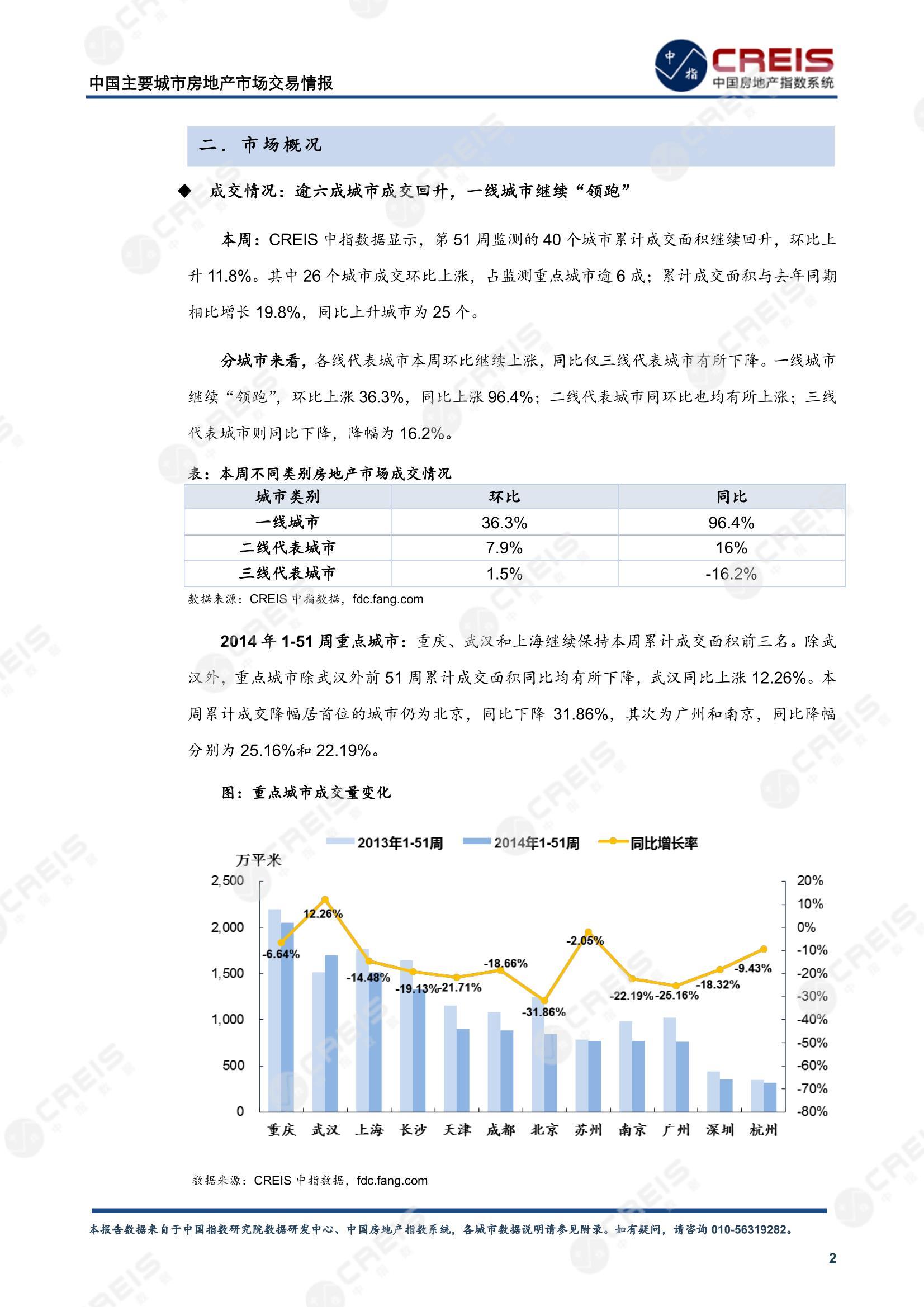 全国楼市、全国房地产市场、重点城市、市场周报、房地产周报、商品房、商品住宅、成交量、供应量、供应面积、成交面积、楼市库存、库存面积、去化周期