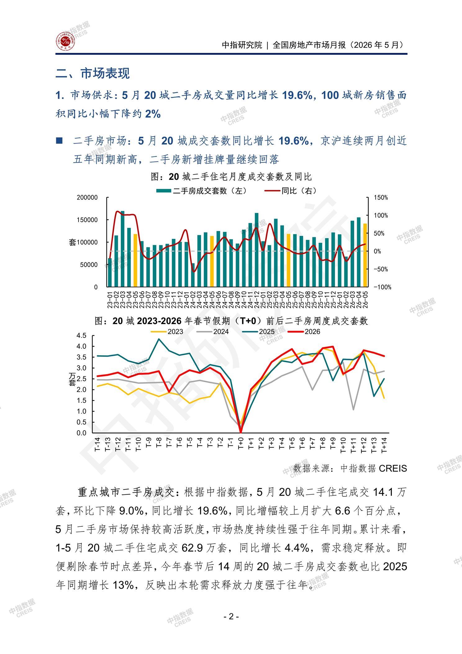 全国楼市、全国房地产市场、重点城市、市场月报、房地产月报、商品房、商品住宅、成交量、供应量、供应面积、成交面积、销售面积、楼市库存、库存面积、去化周期、住宅市场、统计局数据