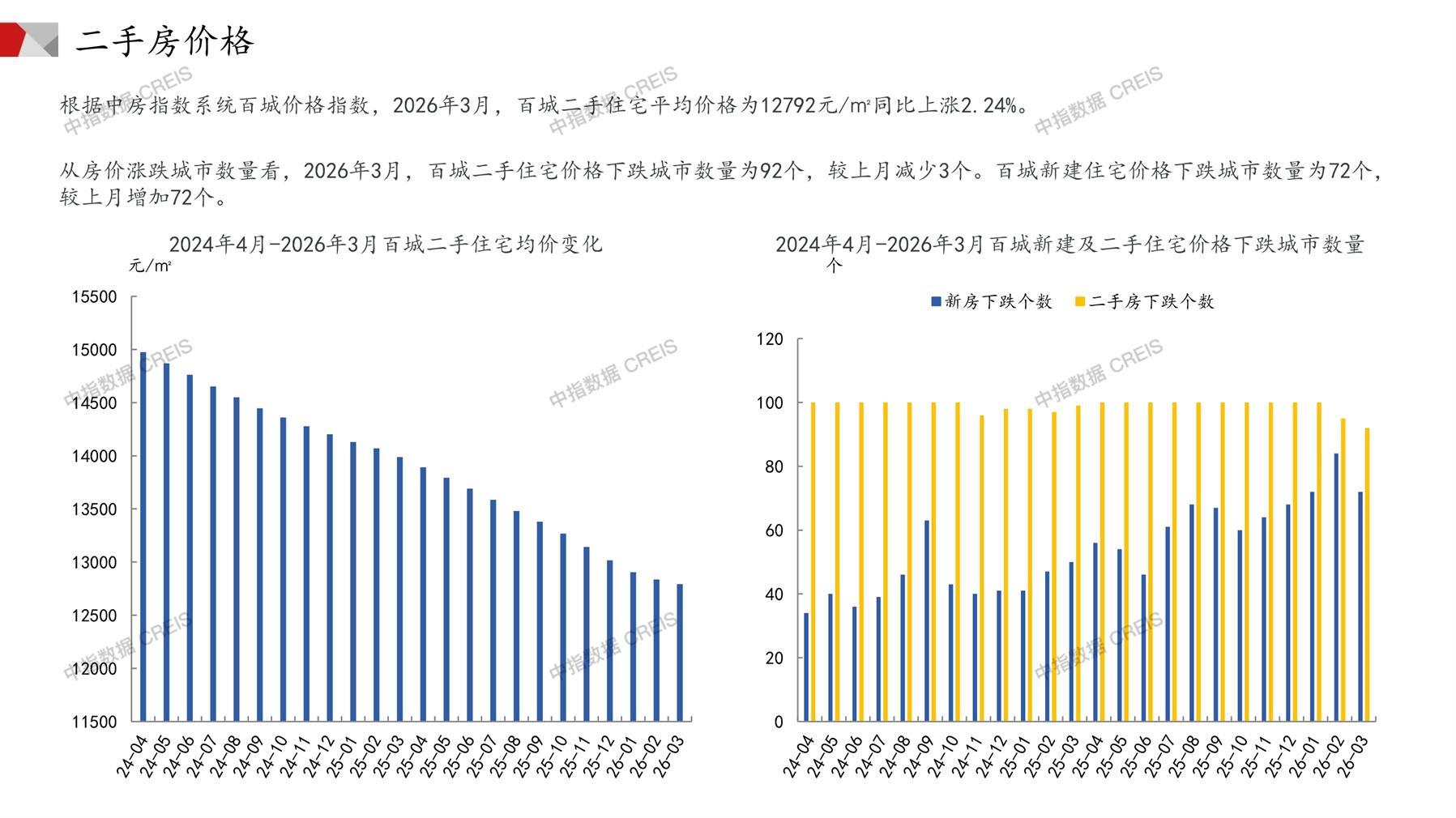 全国楼市、全国房地产市场、重点城市、市场月报、房地产月报、商品房、商品住宅、成交量、供应量、供应面积、成交面积、销售面积、楼市库存、库存面积、去化周期、住宅市场、统计局数据