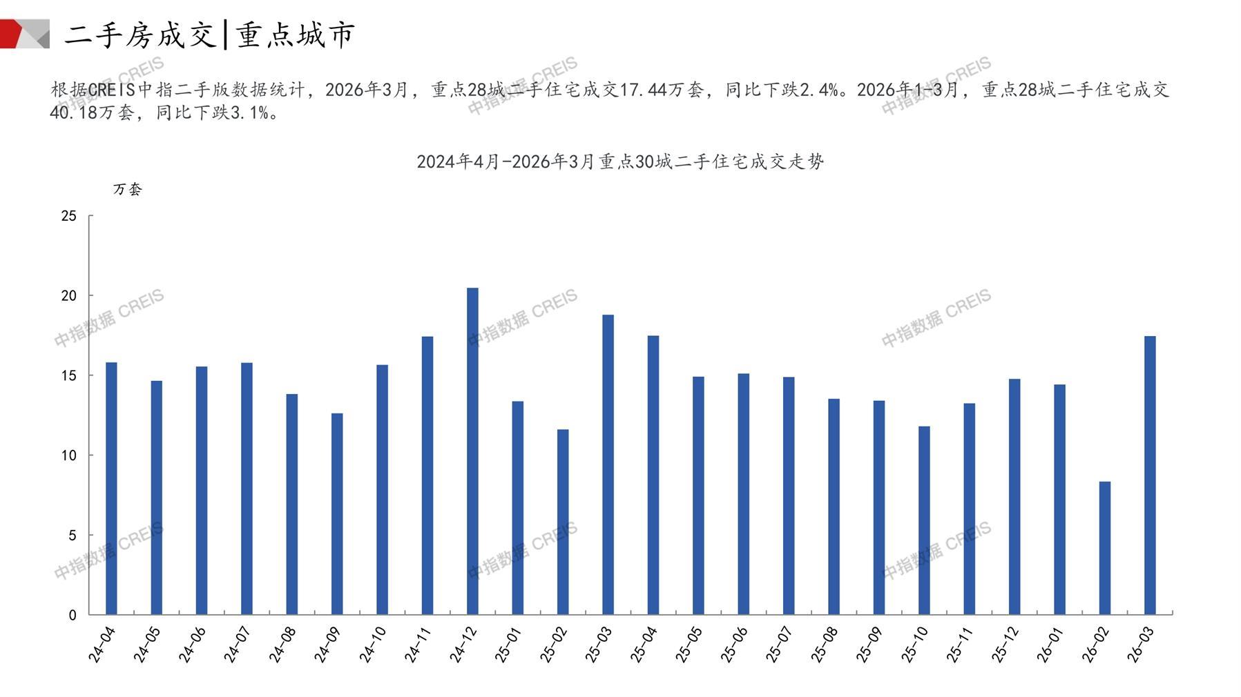 全国楼市、全国房地产市场、重点城市、市场月报、房地产月报、商品房、商品住宅、成交量、供应量、供应面积、成交面积、销售面积、楼市库存、库存面积、去化周期、住宅市场、统计局数据