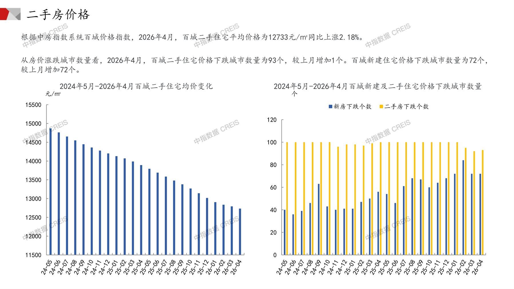 全国楼市、全国房地产市场、重点城市、市场月报、房地产月报、商品房、商品住宅、成交量、供应量、供应面积、成交面积、销售面积、楼市库存、库存面积、去化周期、住宅市场、统计局数据