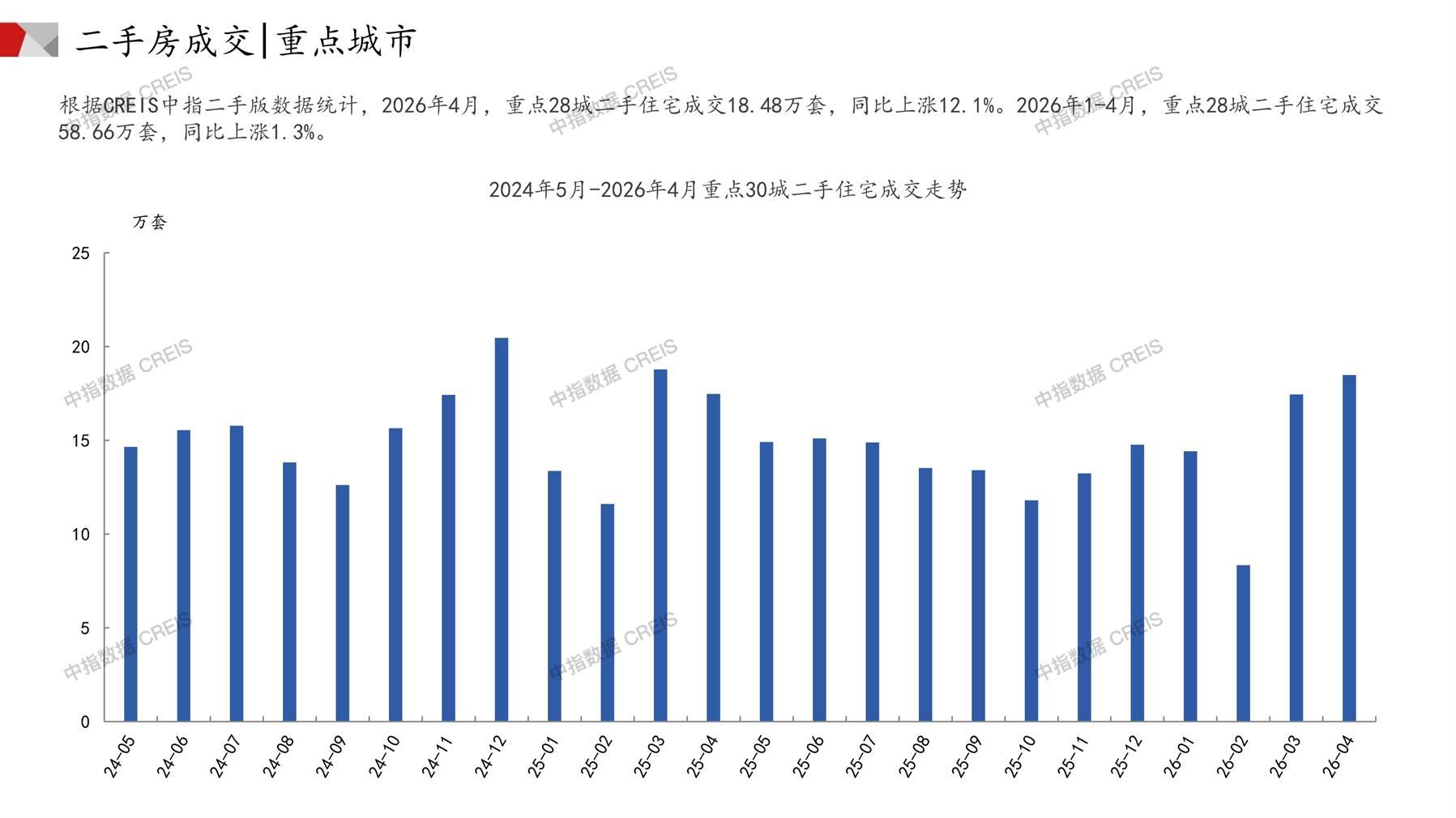全国楼市、全国房地产市场、重点城市、市场月报、房地产月报、商品房、商品住宅、成交量、供应量、供应面积、成交面积、销售面积、楼市库存、库存面积、去化周期、住宅市场、统计局数据