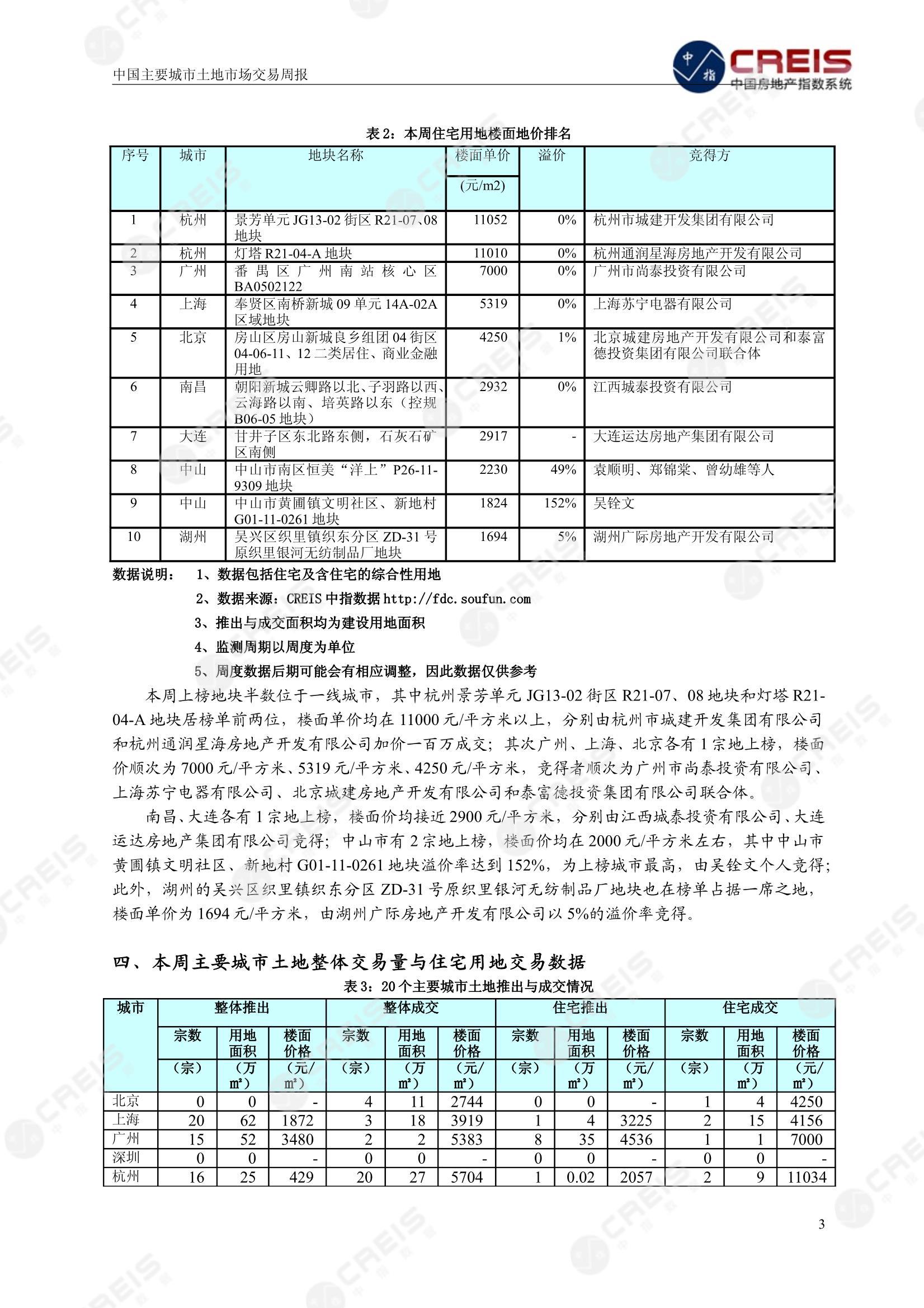 住宅用地、商办用地、土地市场、土地交易、土地成交、土地排行榜、土地供求、工业用地、楼面均价、出让金、规划建筑面积、容积率、出让面积、成交楼面价、溢价率、房企拿地、拿地排行榜、住宅用地成交排行、土地成交情况、一线城市、二线城市