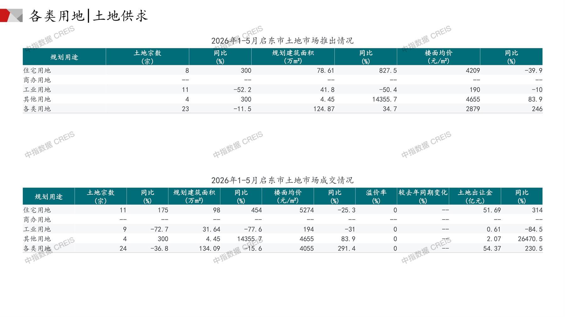 启东、住宅用地、商办用地、土地市场、土地成交、土地排行榜、土地供求、工业用地、楼面均价、出让金、规划建筑面积、容积率、出让面积、成交楼面价、溢价率、房企拿地、拿地排行榜